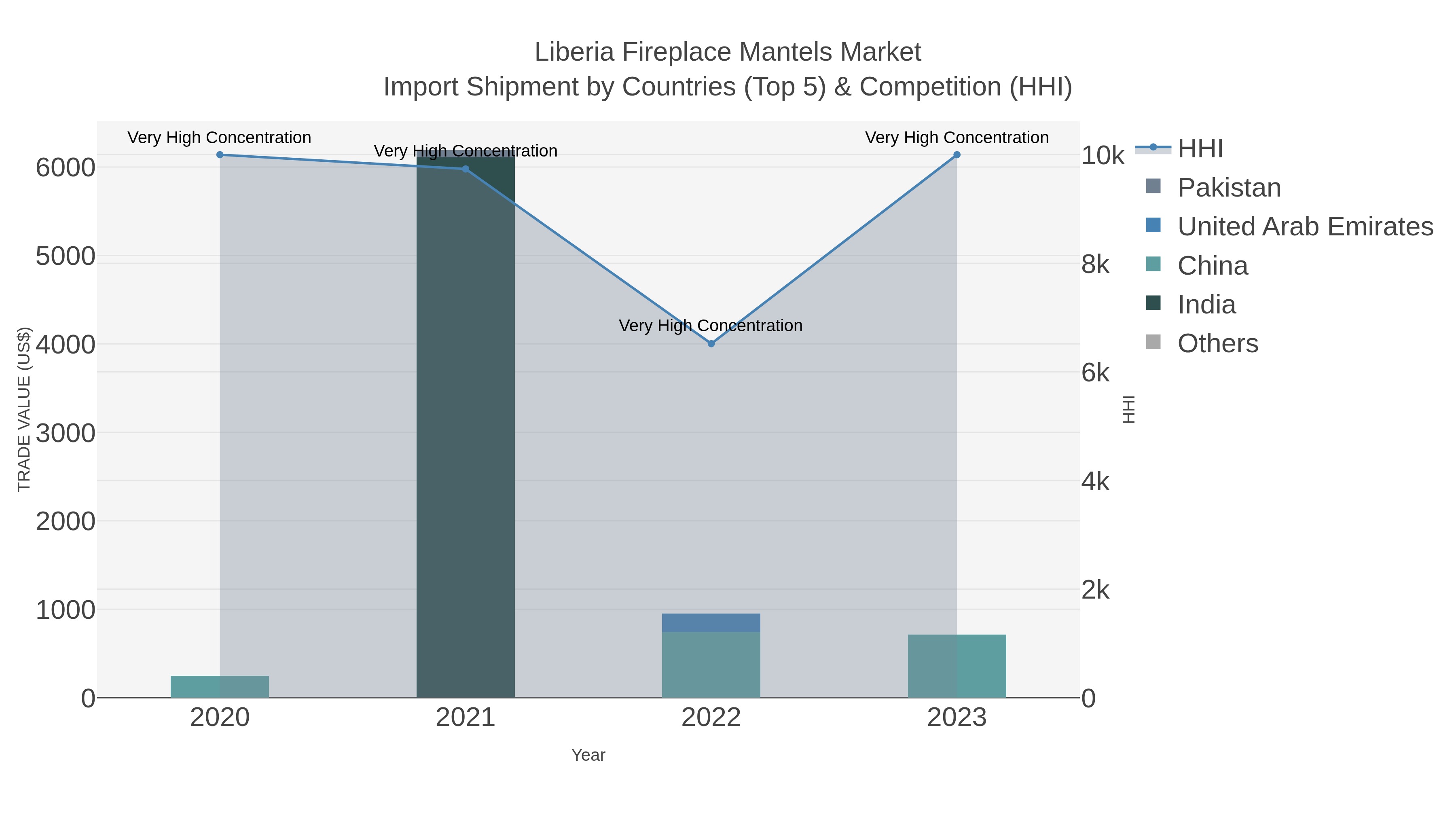Liberia Fireplace Mantels Market Import Shipment by Countries (Top 5) & Competition (HHI)