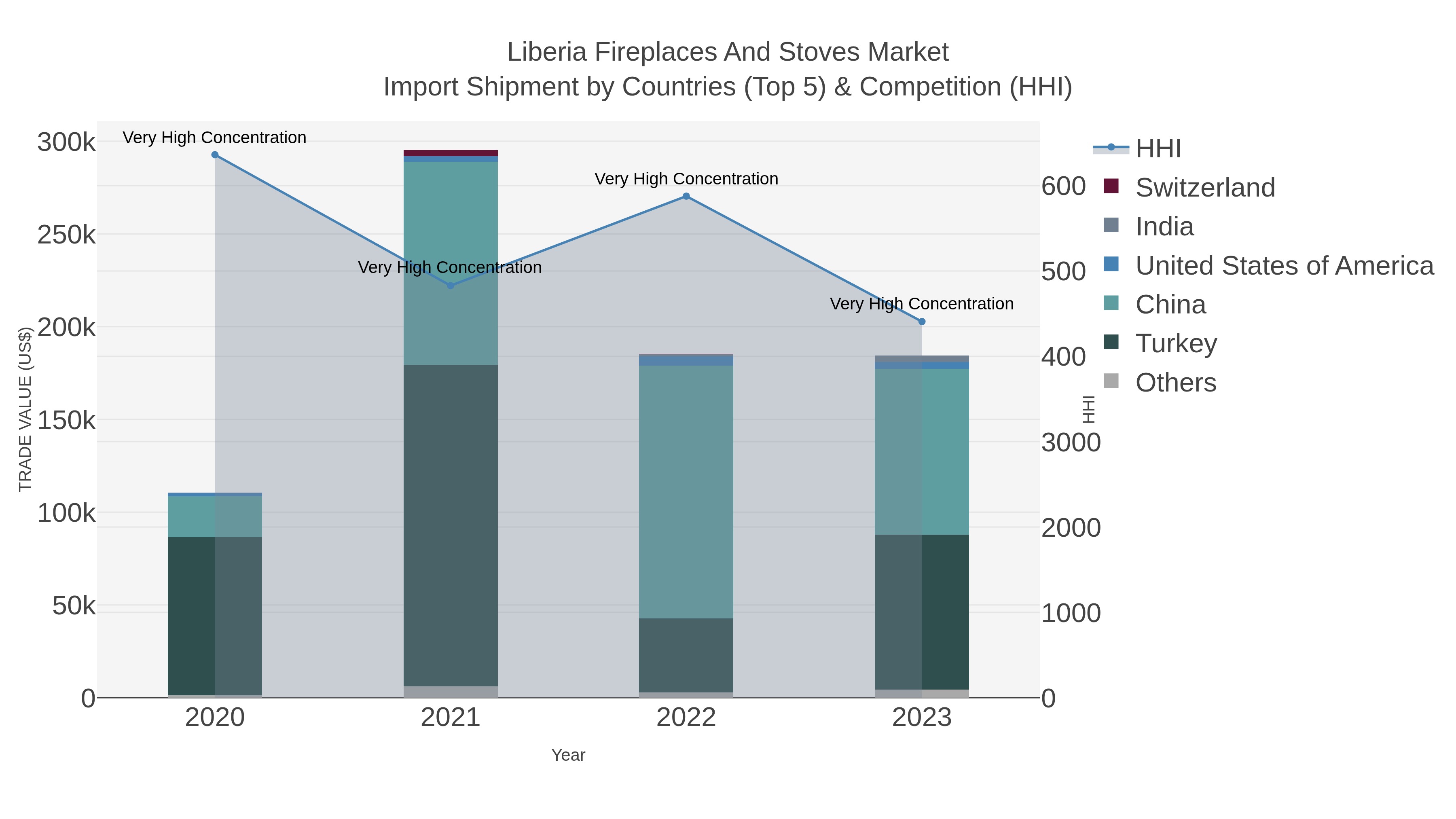 Liberia Fireplaces And Stoves Market Import Shipment by Countries (Top 5) & Competition (HHI)