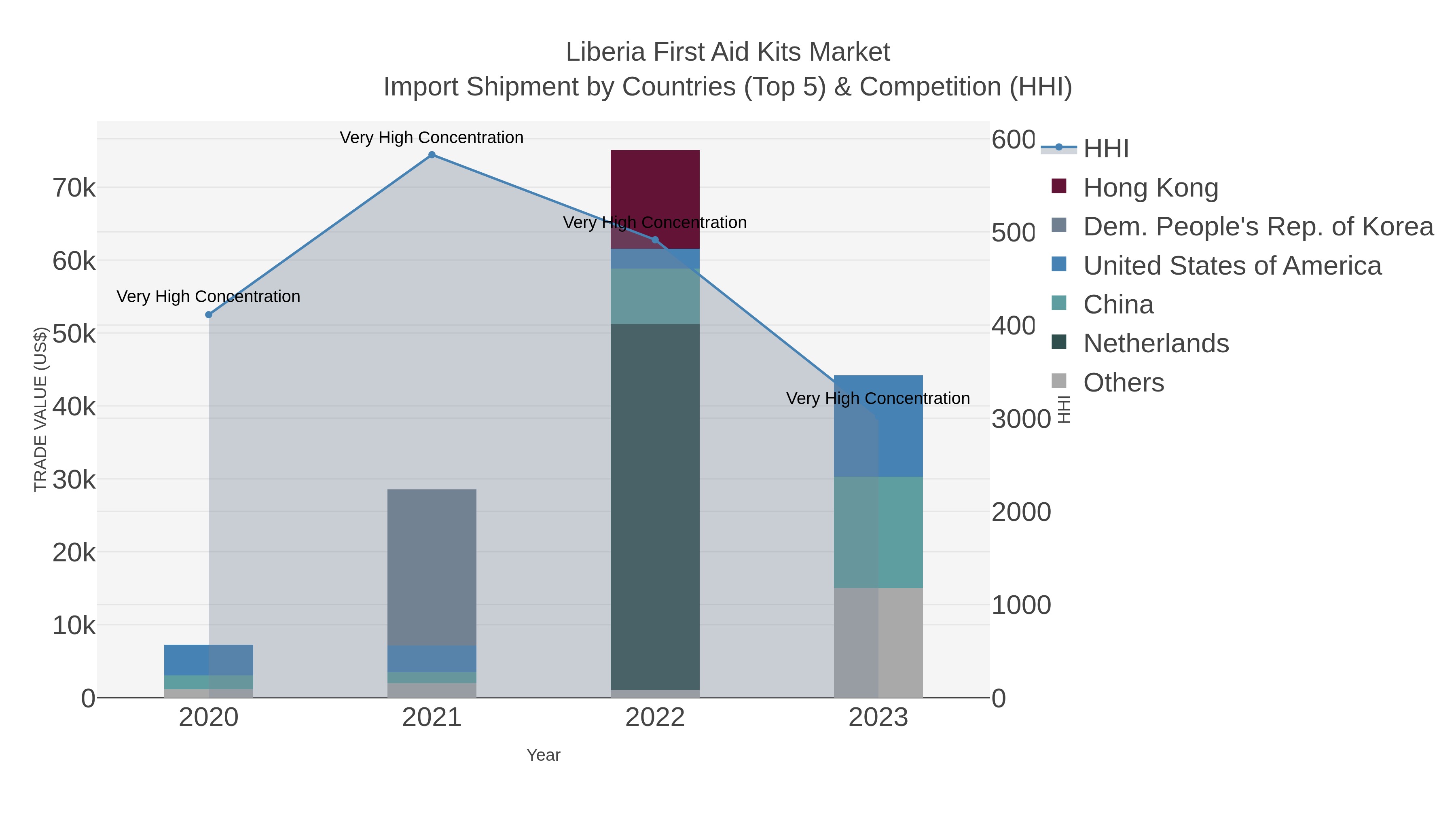 Liberia First Aid Kits Market Import Shipment by Countries (Top 5) & Competition (HHI)