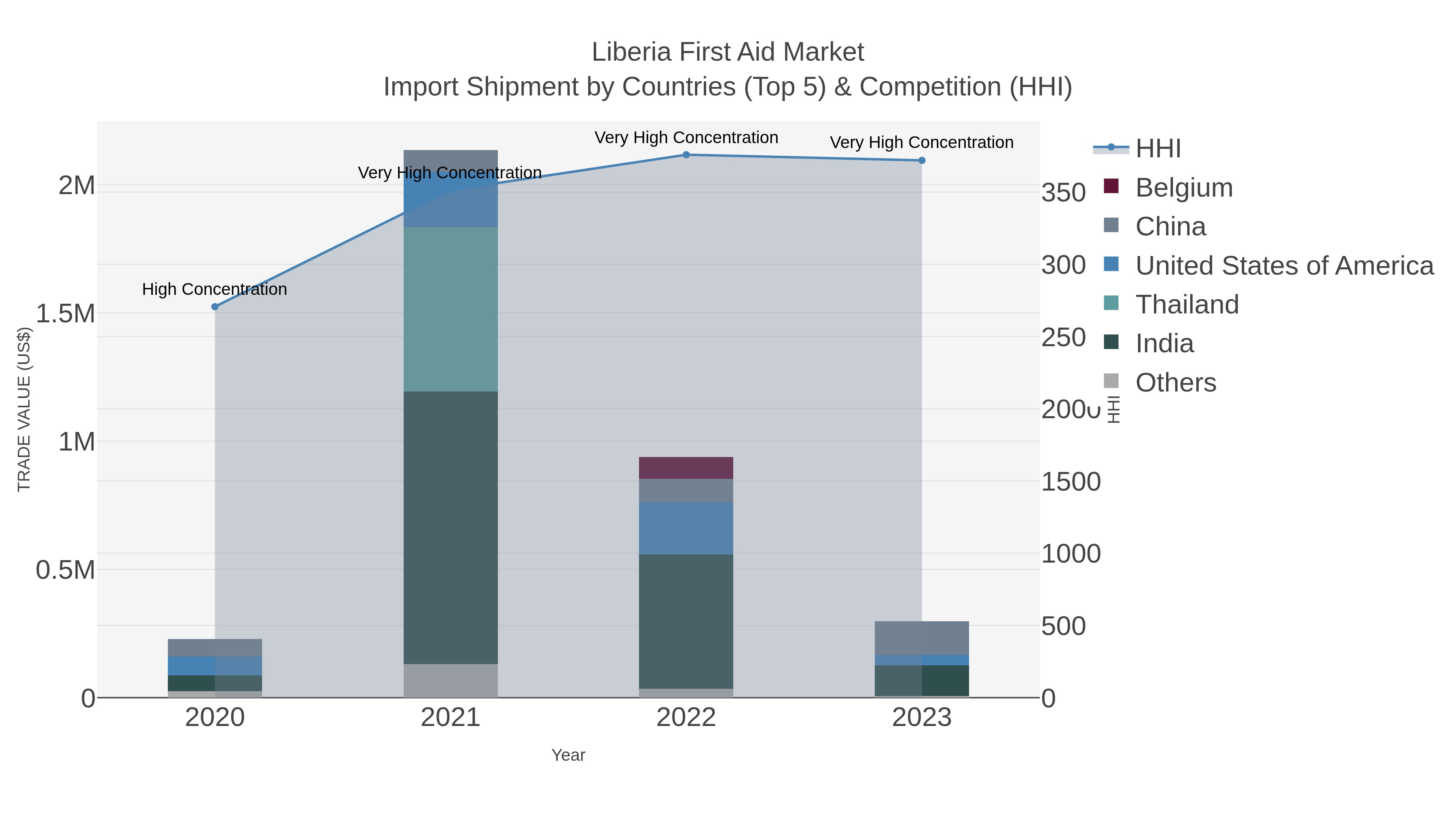 Liberia First Aid Market Import Shipment by Countries (Top 5) & Competition (HHI)