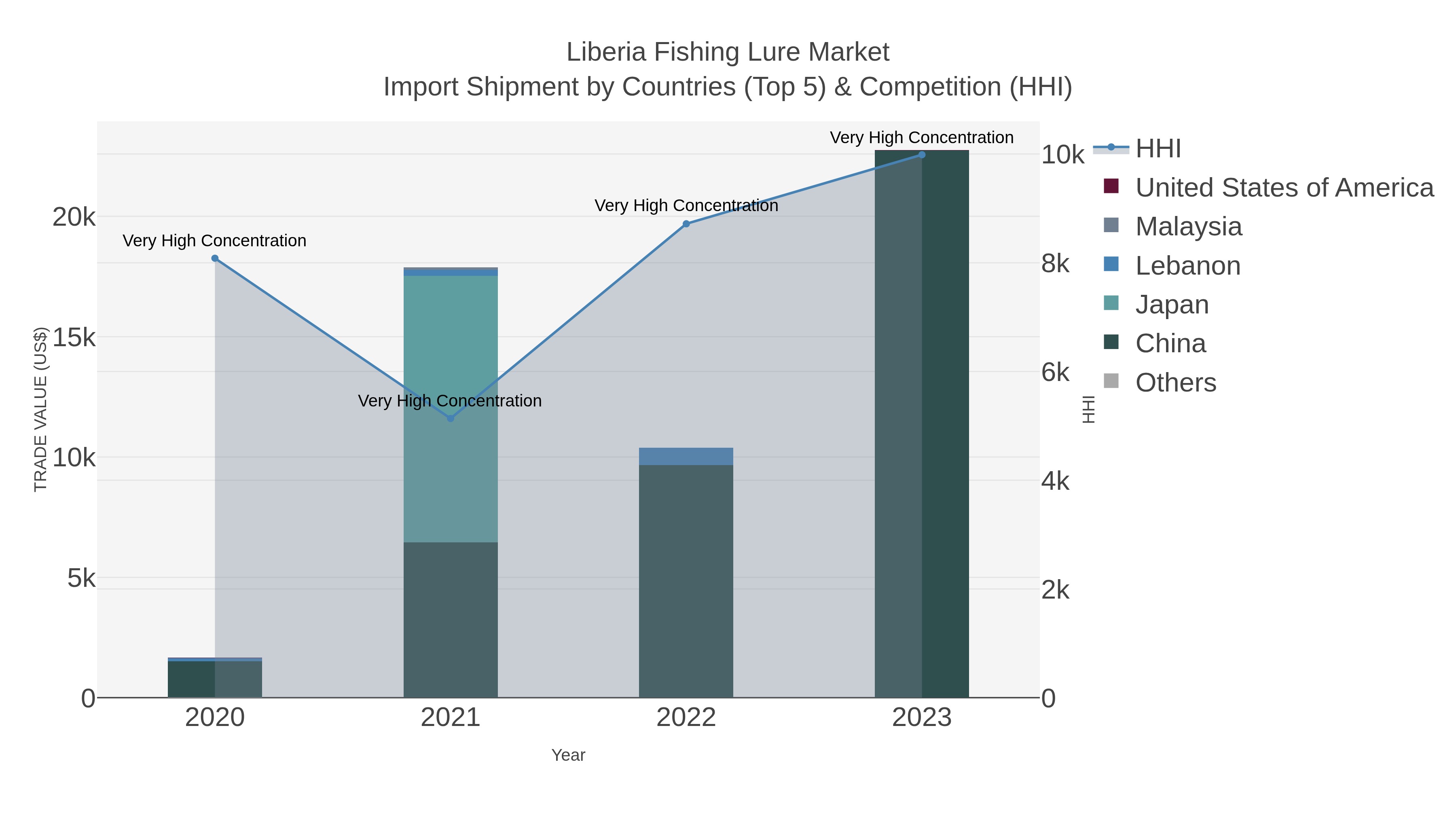 Liberia Fishing Lure Market Import Shipment by Countries (Top 5) & Competition (HHI)