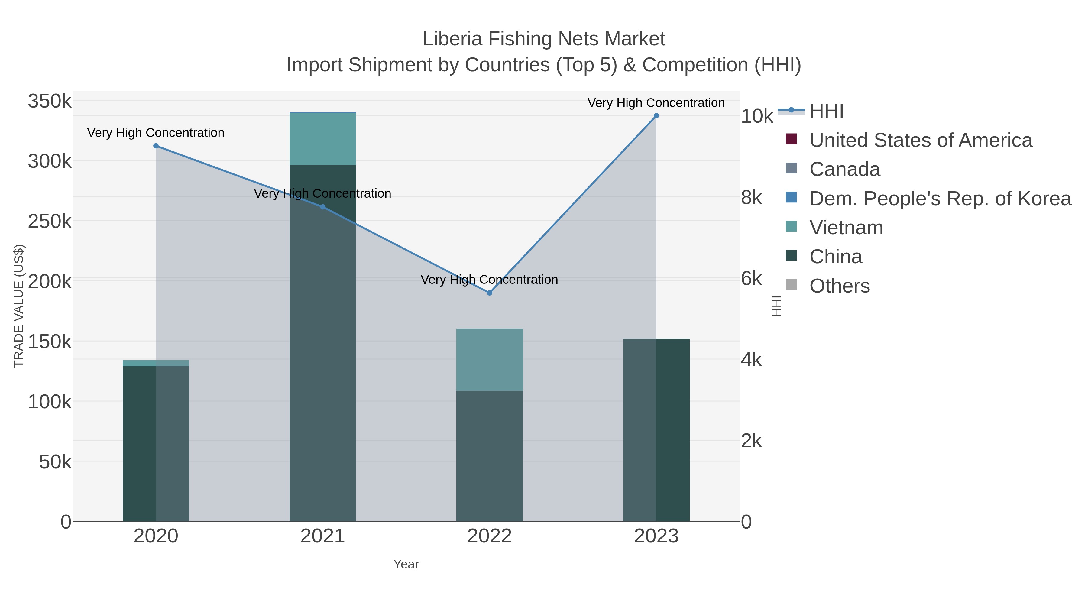 Liberia Fishing Nets Market Import Shipment by Countries (Top 5) & Competition (HHI)
