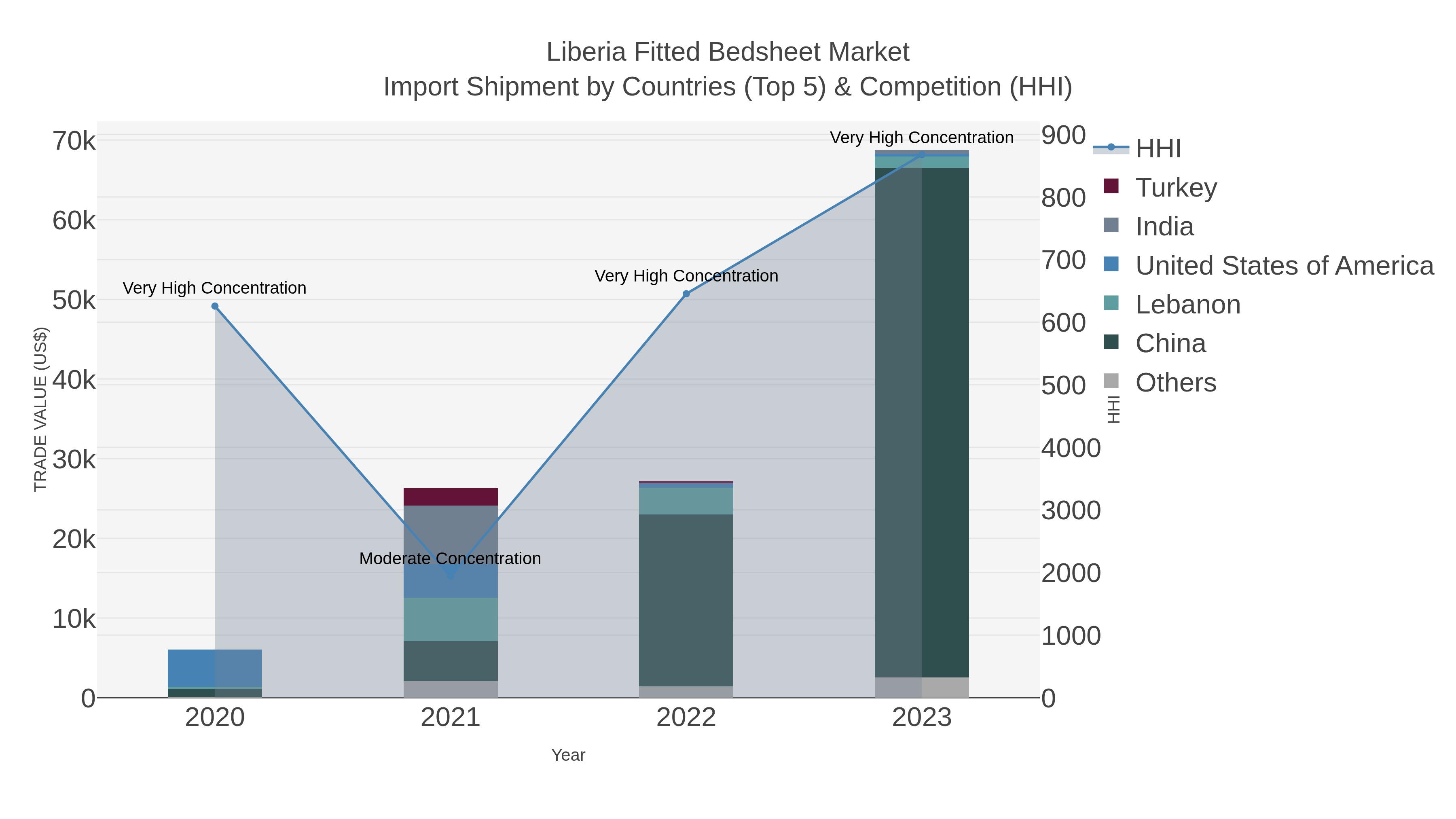 Liberia Fitted Bedsheet Market Import Shipment by Countries (Top 5) & Competition (HHI)