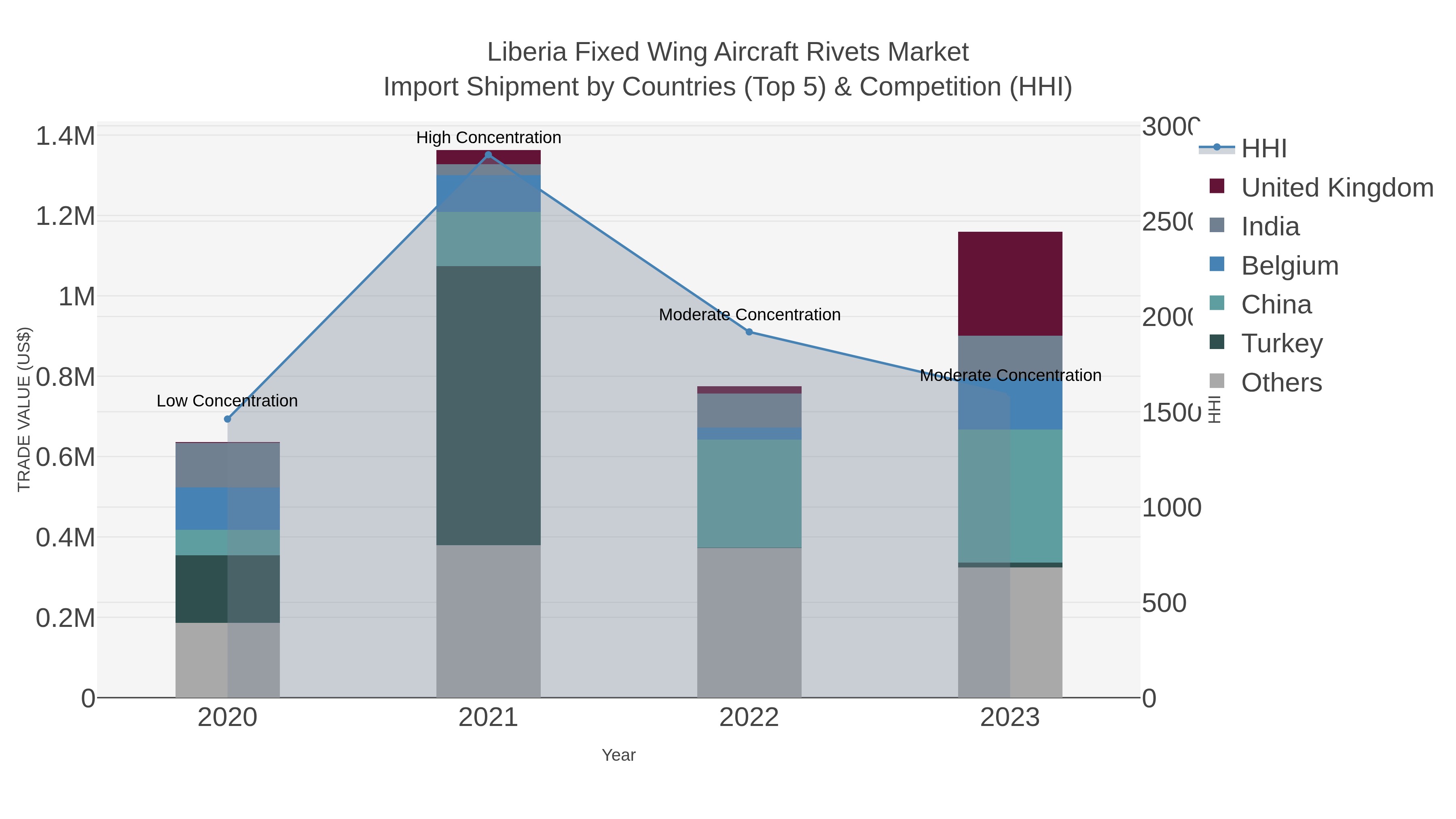 Liberia Fixed Wing Aircraft Rivets Market Import Shipment by Countries (Top 5) & Competition (HHI)
