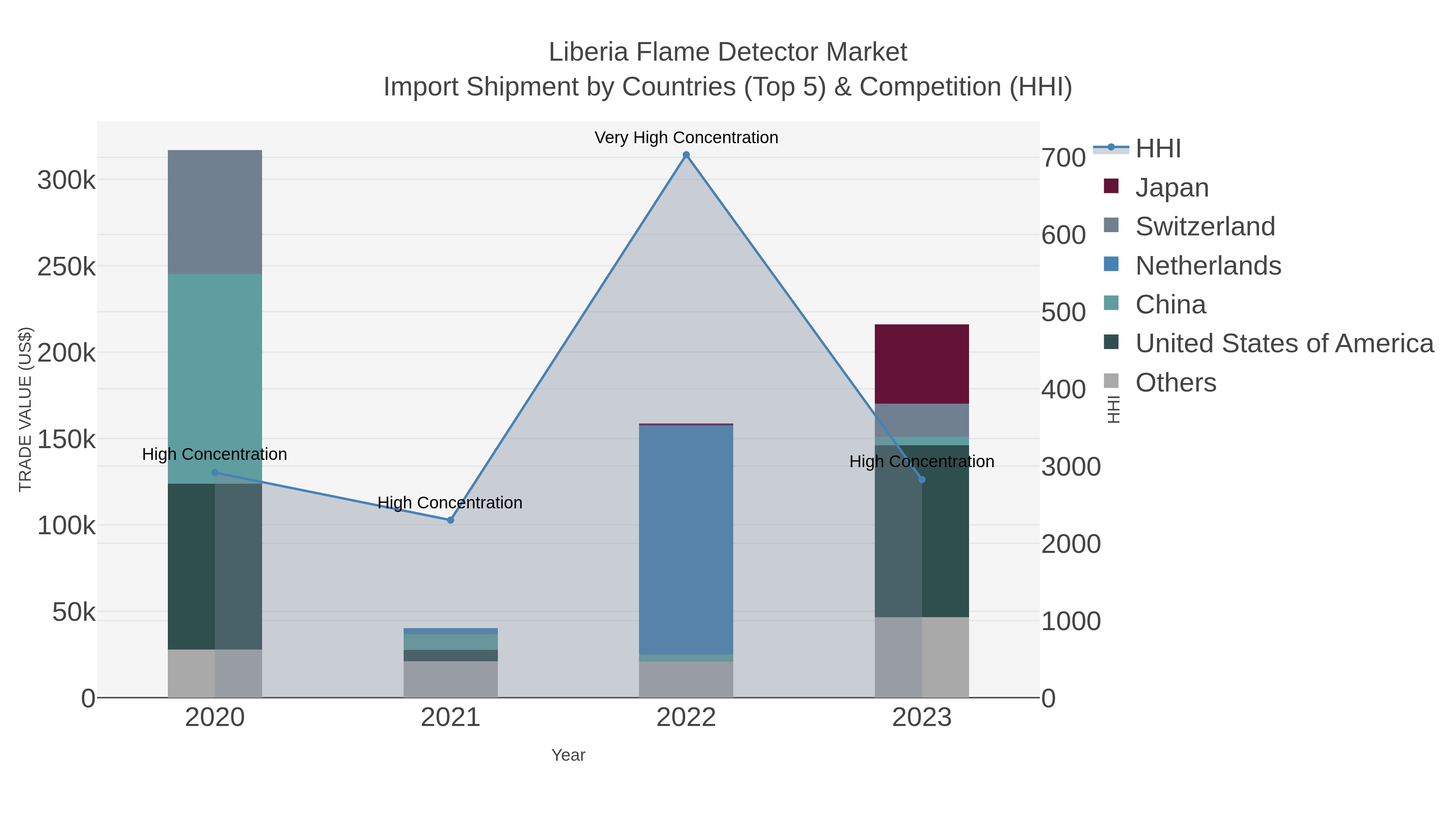Liberia Flame Detector Market Import Shipment by Countries (Top 5) & Competition (HHI)