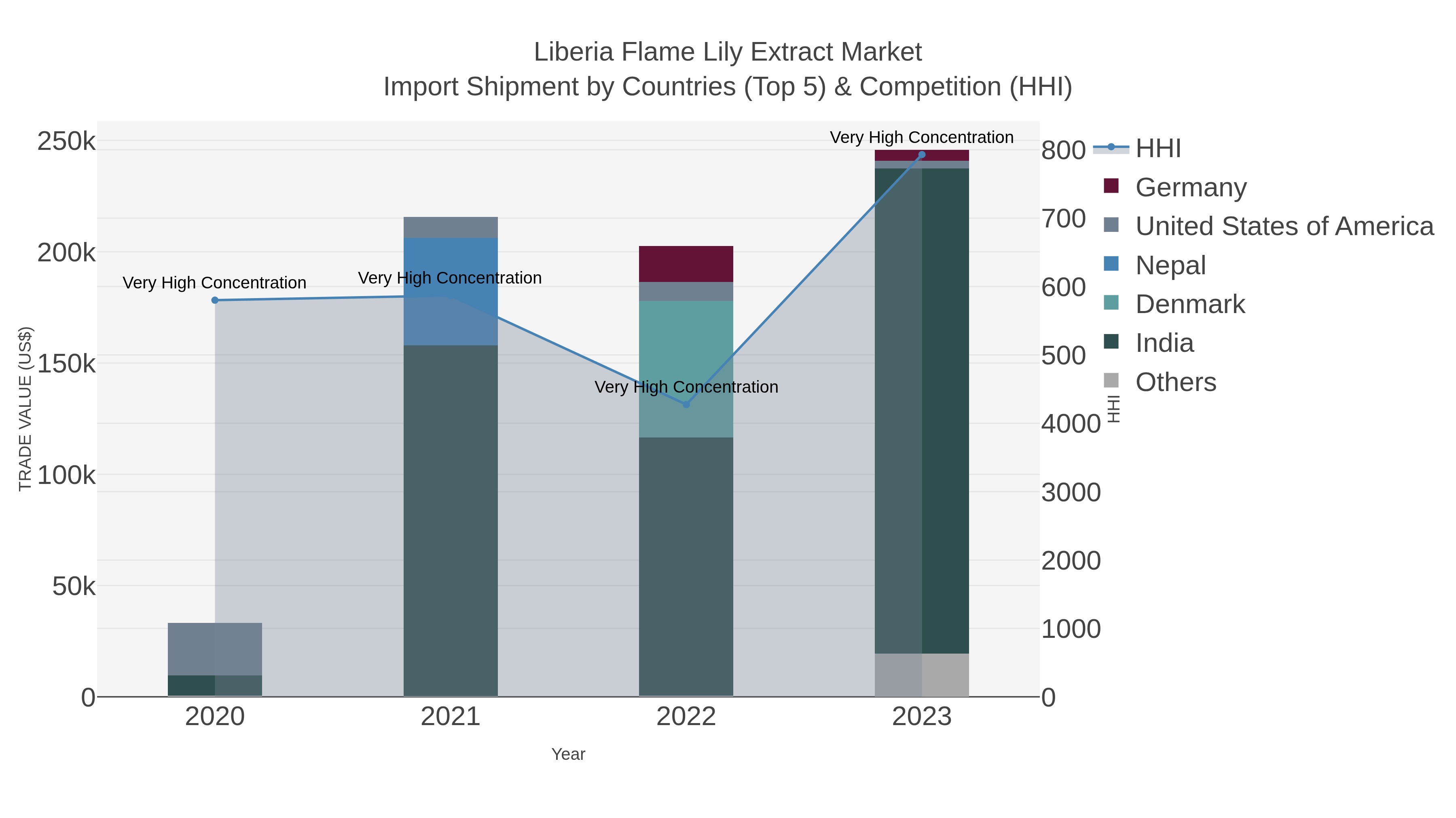 Liberia Flame Lily Extract Market Import Shipment by Countries (Top 5) & Competition (HHI)