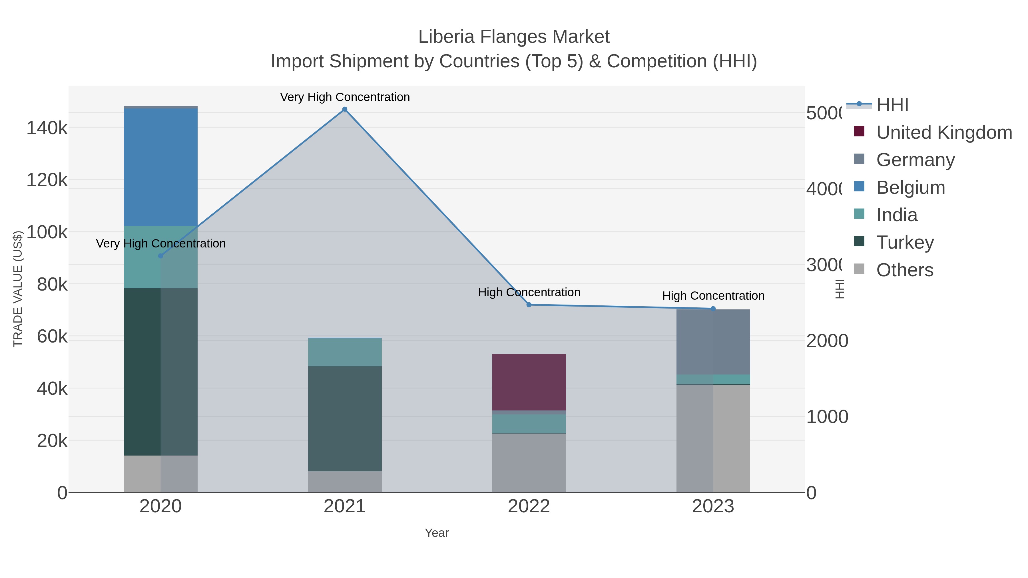 Liberia Flanges Market Import Shipment by Countries (Top 5) & Competition (HHI)
