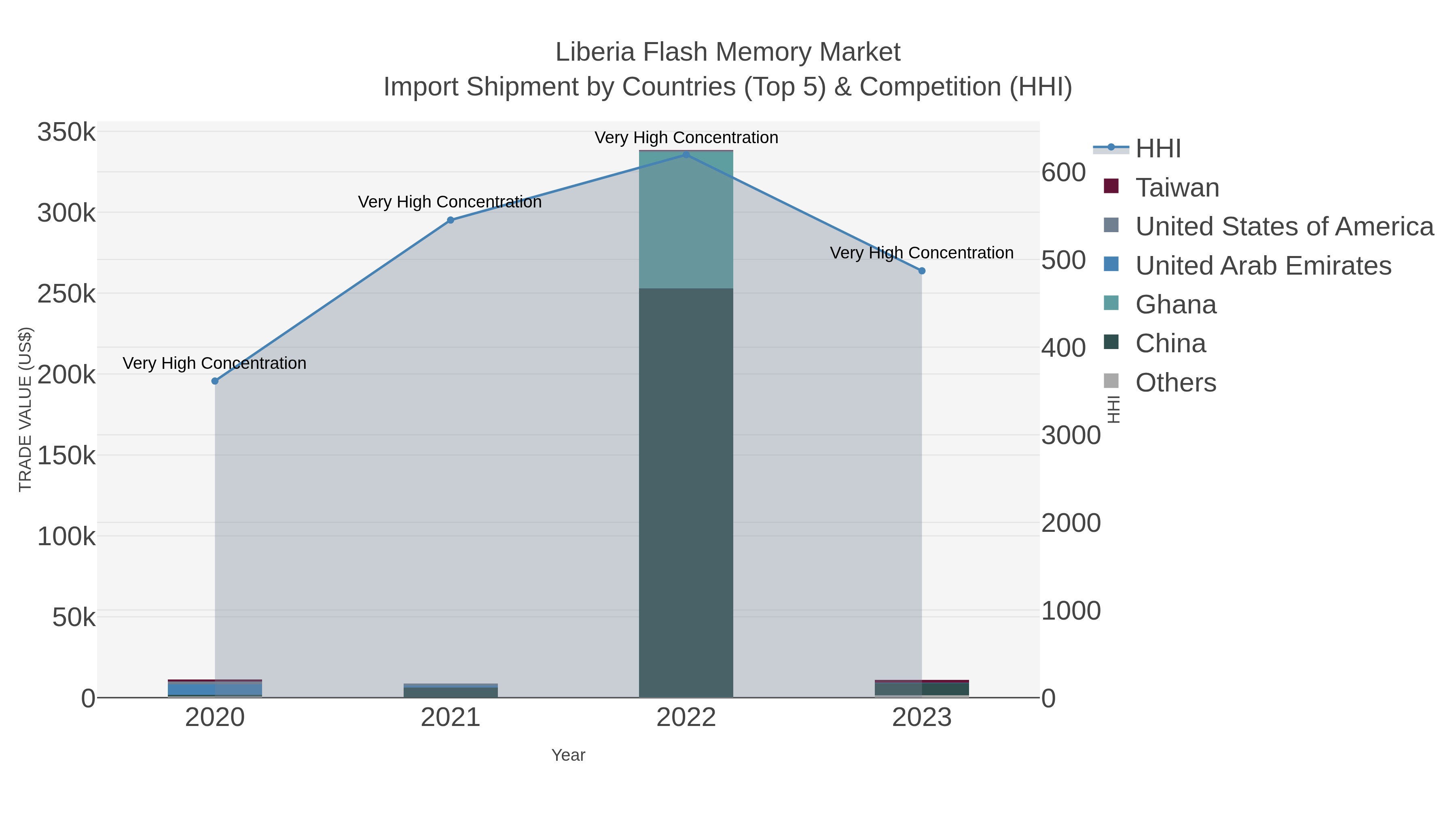 Liberia Flash Memory Market Import Shipment by Countries (Top 5) & Competition (HHI)