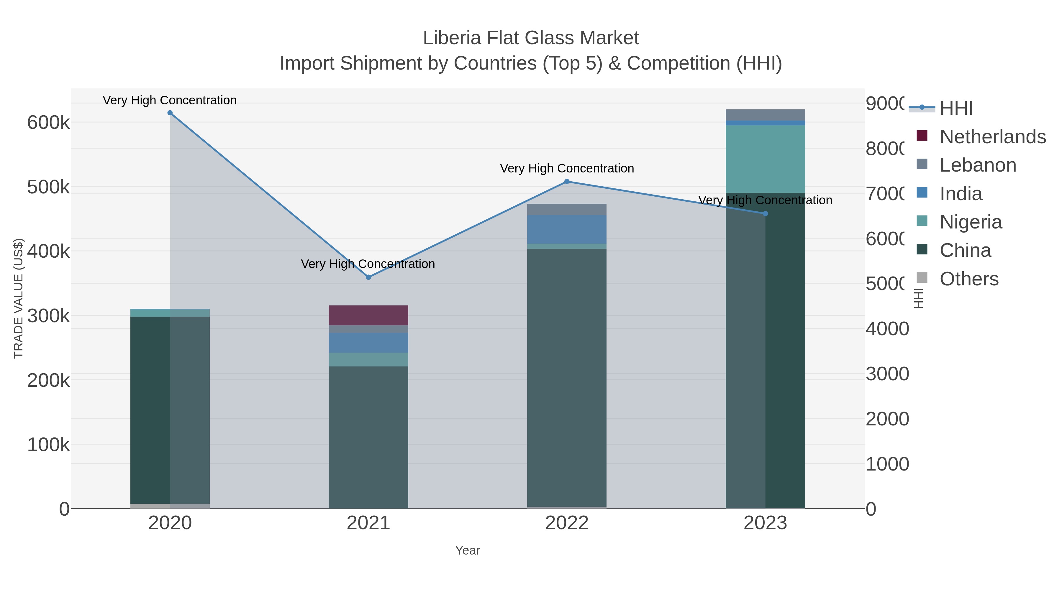 Liberia Flat Glass Market Import Shipment by Countries (Top 5) & Competition (HHI)