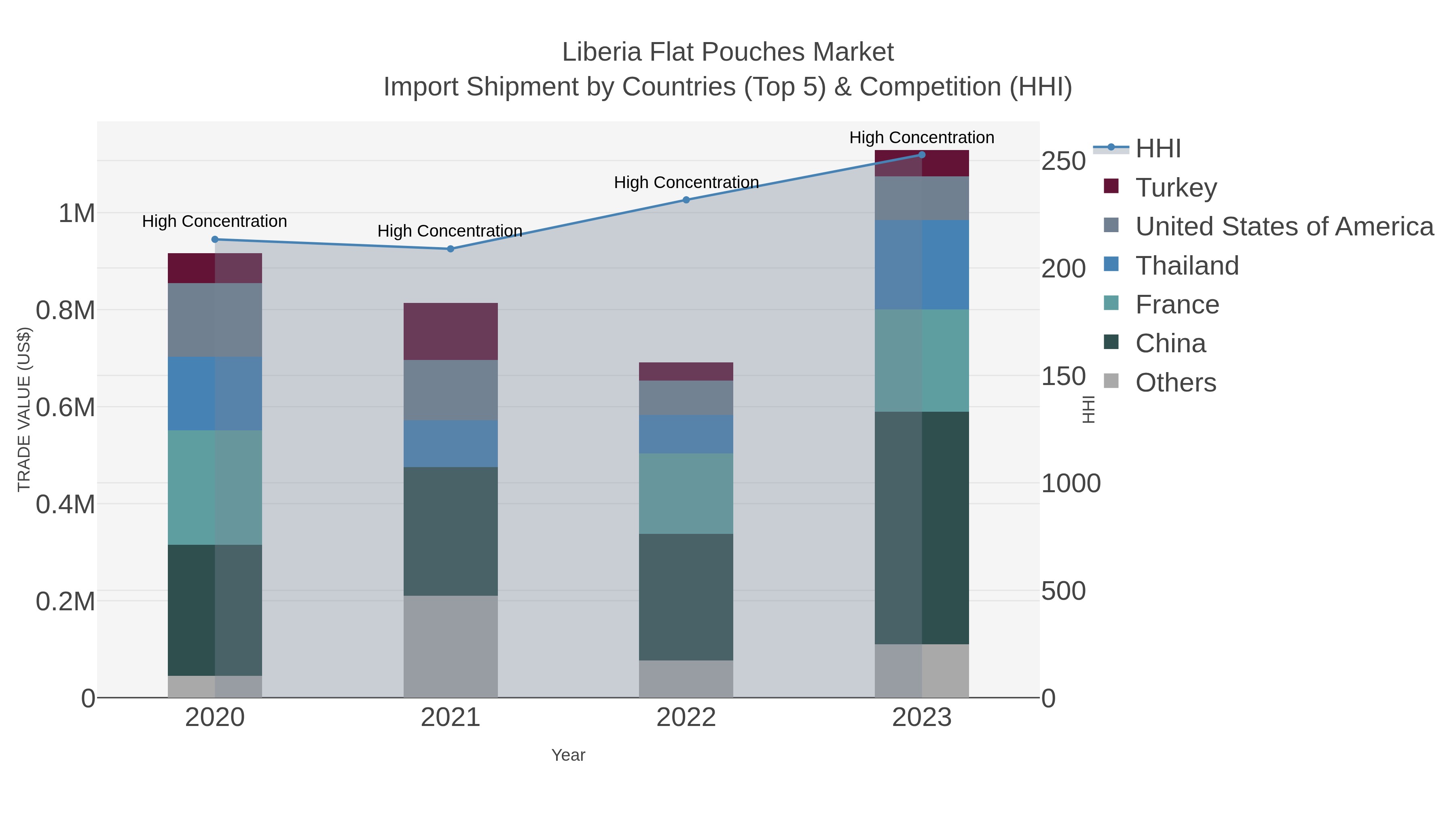 Liberia Flat Pouches Market Import Shipment by Countries (Top 5) & Competition (HHI)