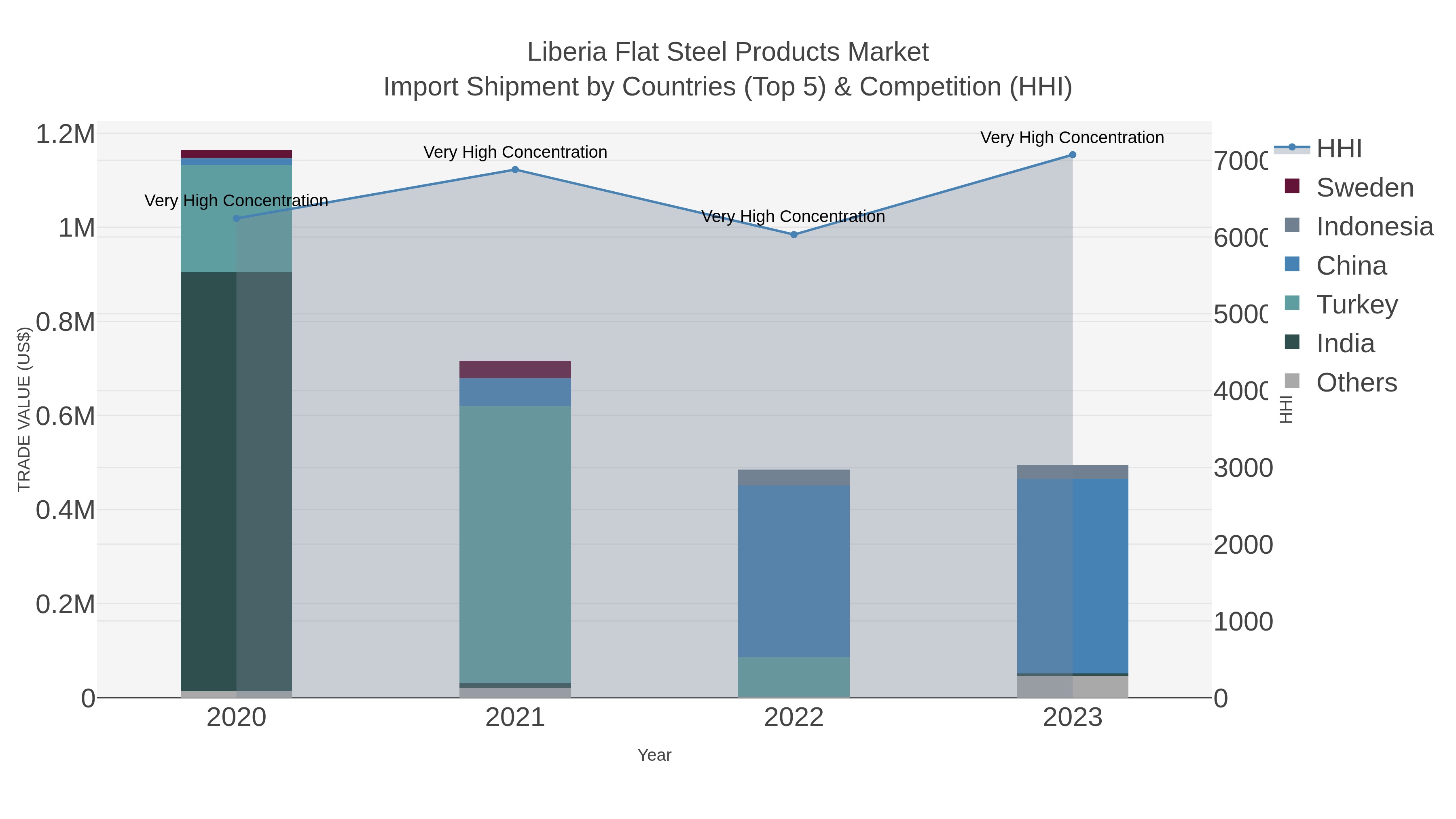 Liberia Flat Steel Products Market Import Shipment by Countries (Top 5) & Competition (HHI)