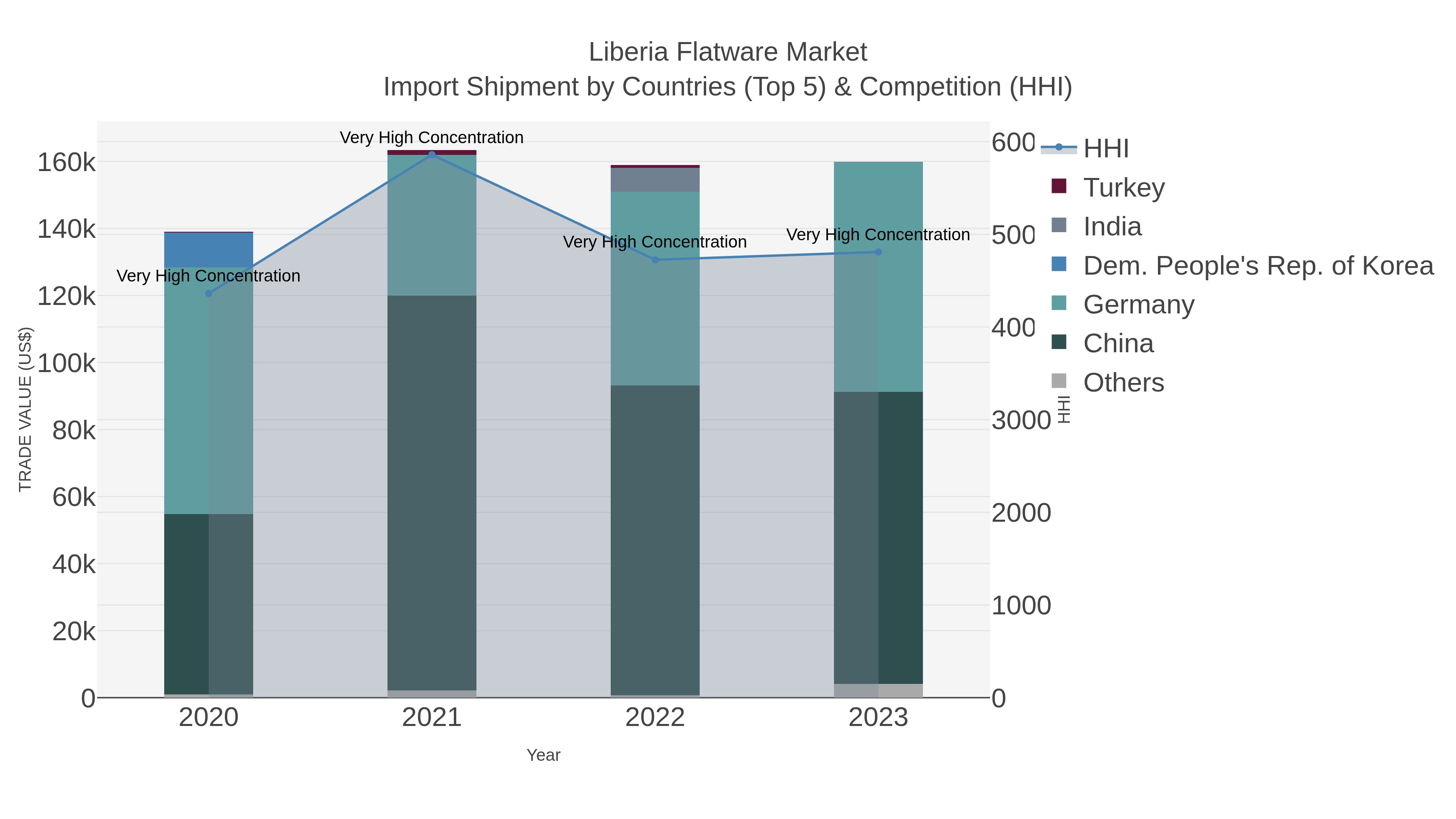Liberia Flatware Market Import Shipment by Countries (Top 5) & Competition (HHI)