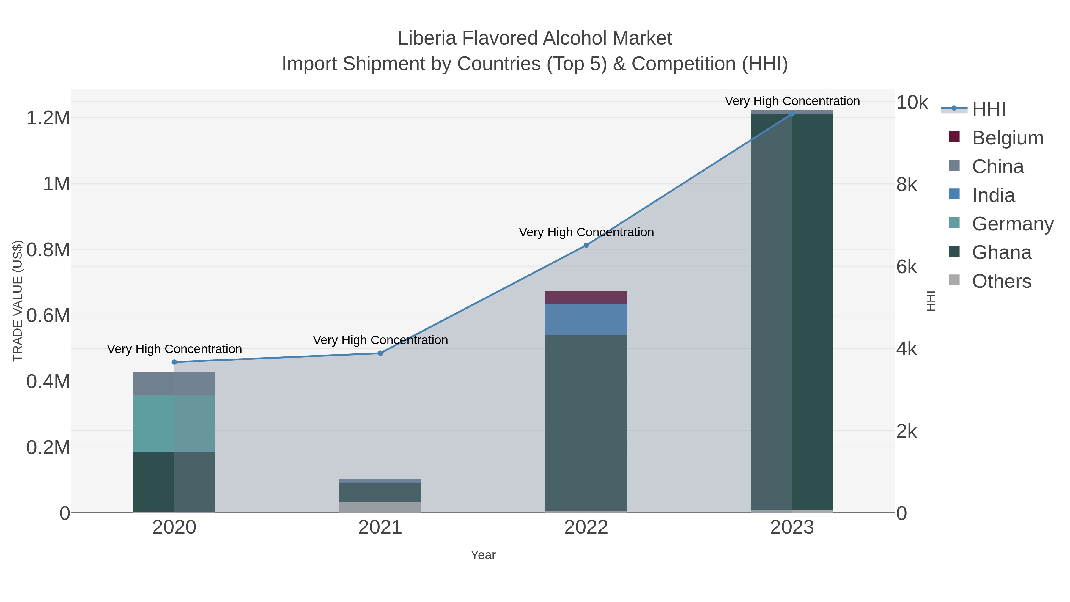 Liberia Flavored Alcohol Market Import Shipment by Countries (Top 5) & Competition (HHI)