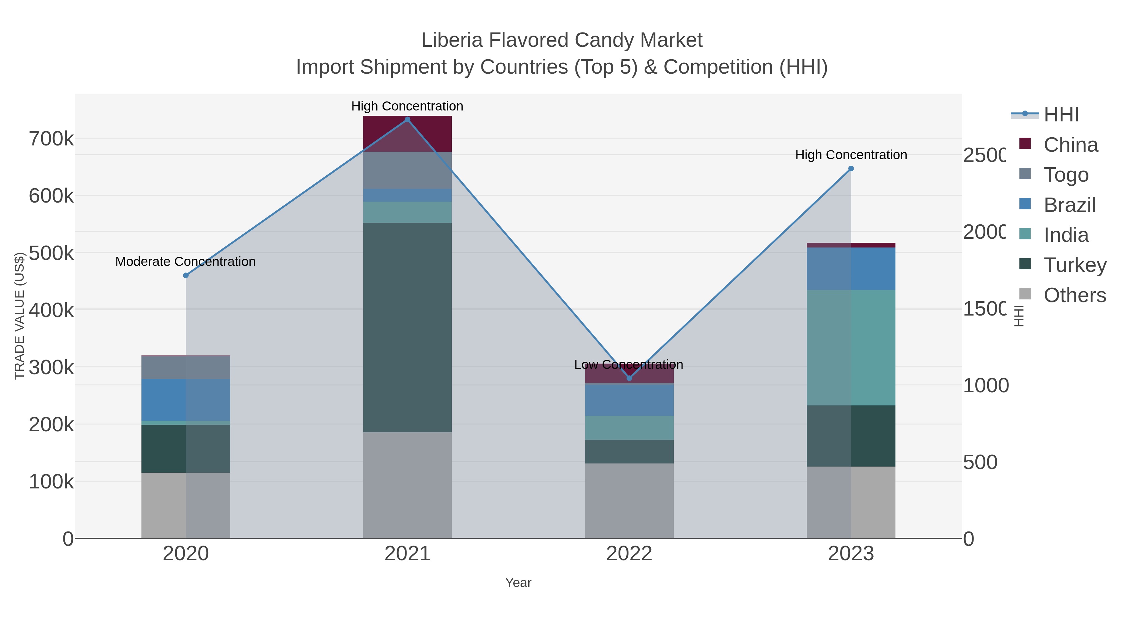 Liberia Flavored Candy Market Import Shipment by Countries (Top 5) & Competition (HHI)