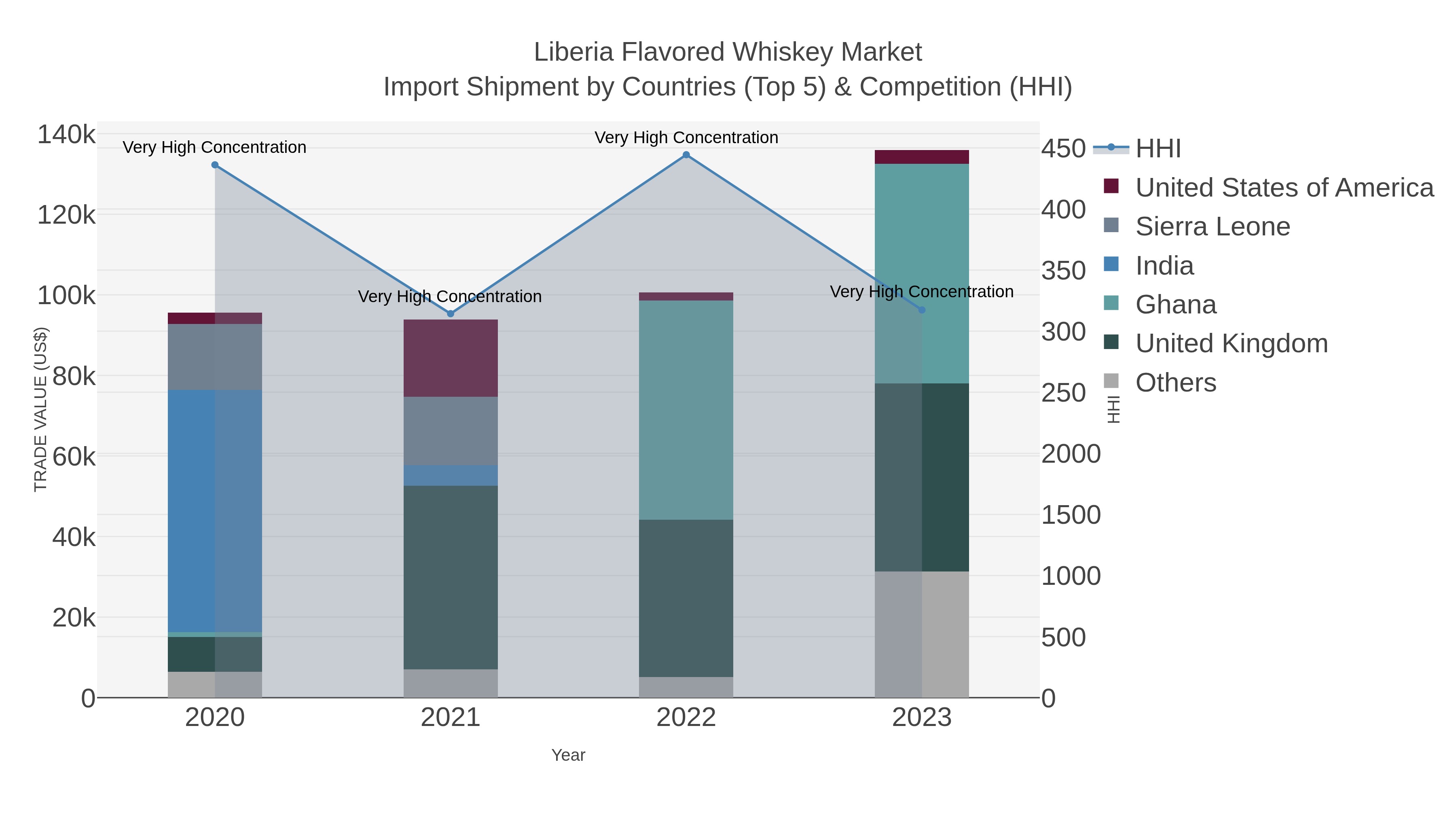 Liberia Flavored Whiskey Market Import Shipment by Countries (Top 5) & Competition (HHI)