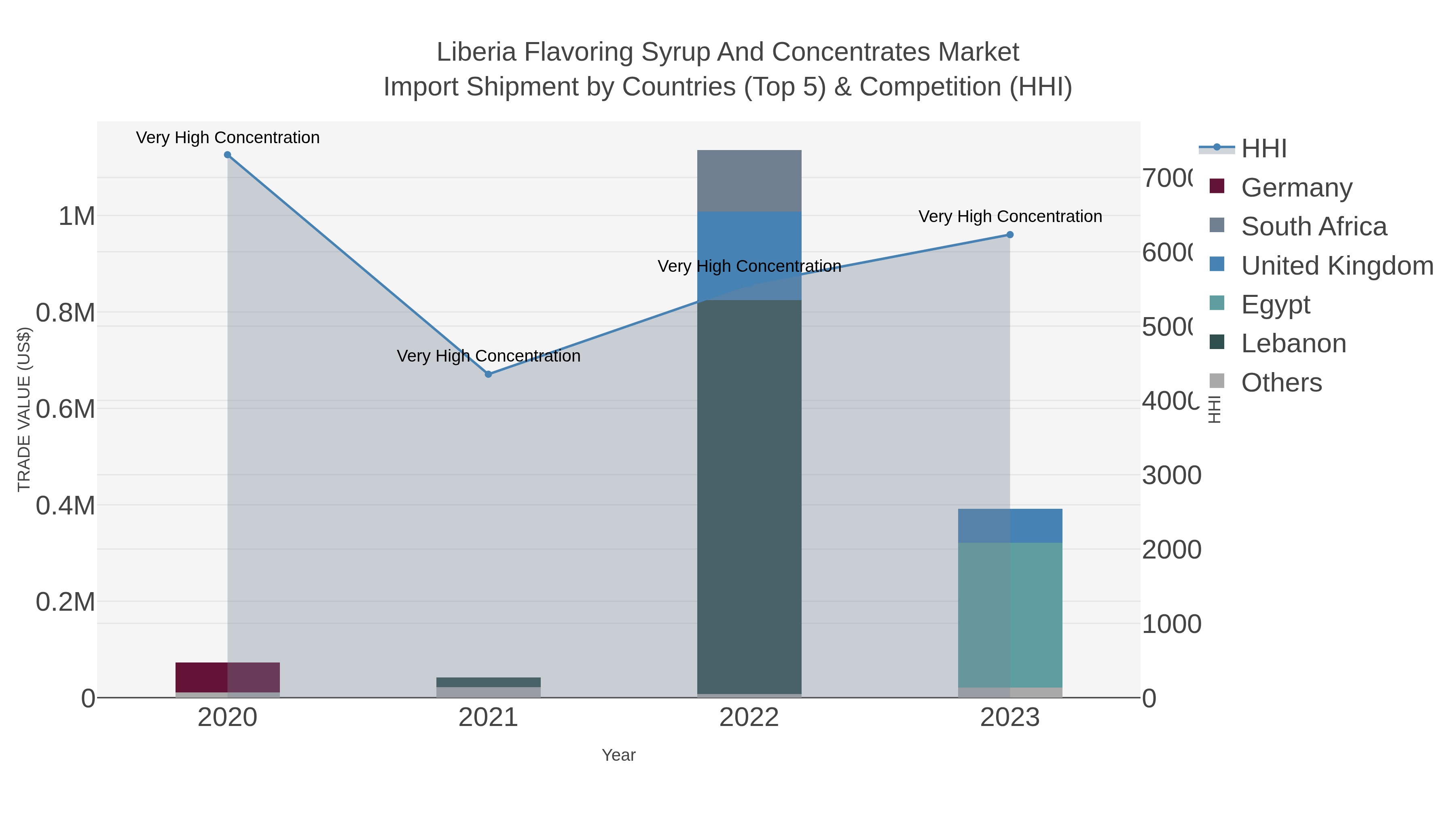 Liberia Flavoring Syrup And Concentrates Market Import Shipment by Countries (Top 5) & Competition (HHI)