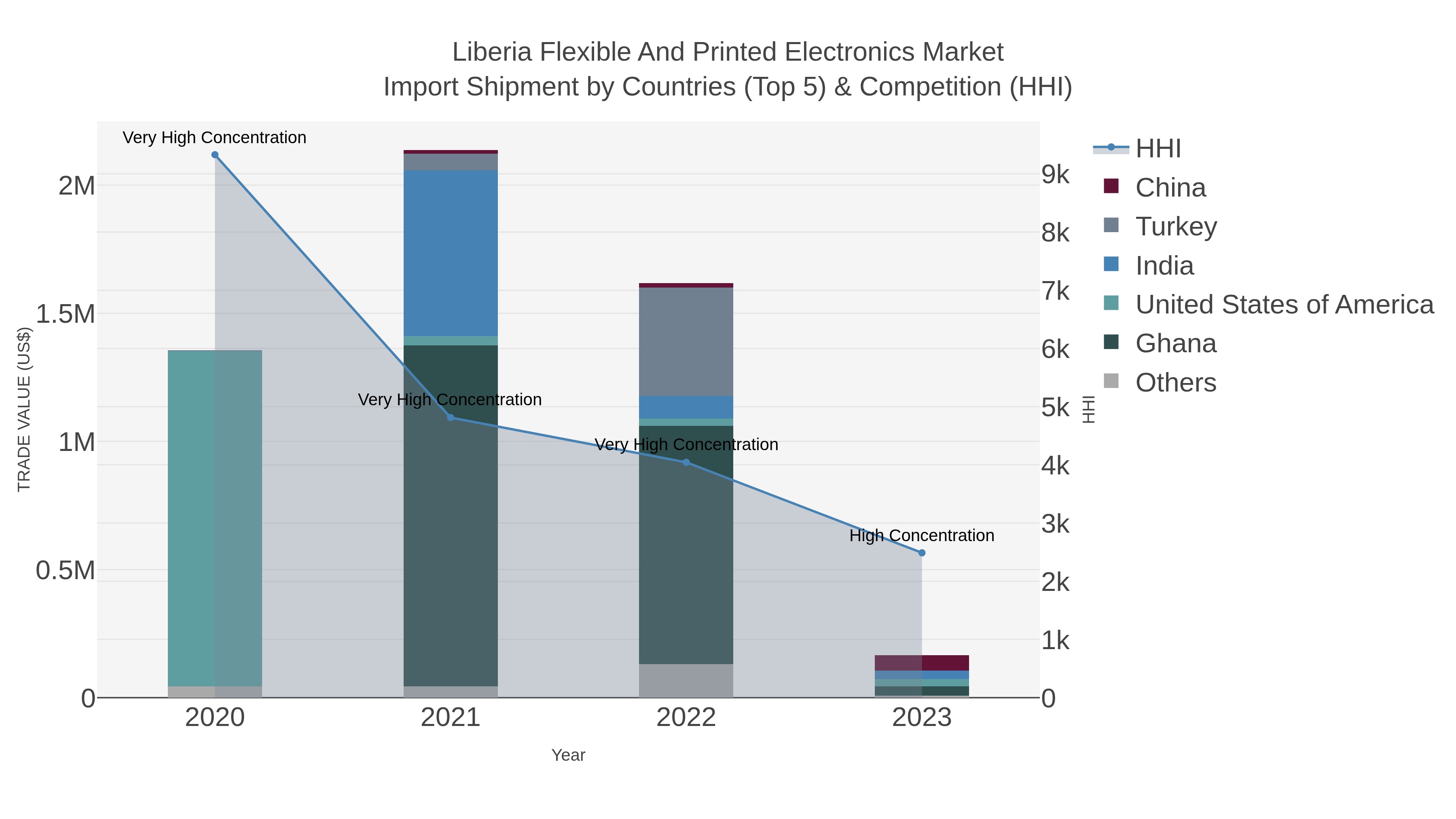 Liberia Flexible And Printed Electronics Market Import Shipment by Countries (Top 5) & Competition (HHI)