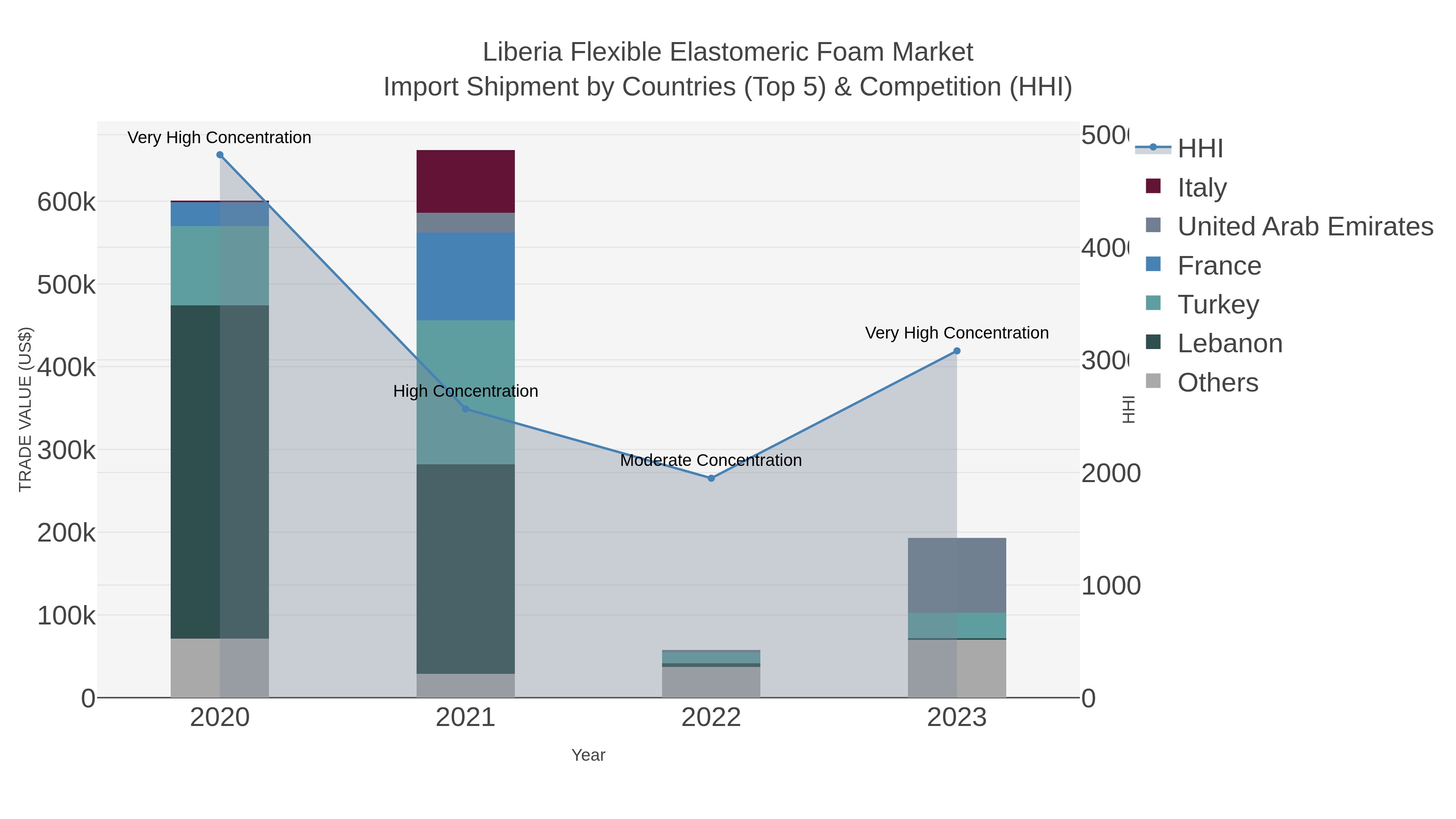 Liberia Flexible Elastomeric Foam Market Import Shipment by Countries (Top 5) & Competition (HHI)