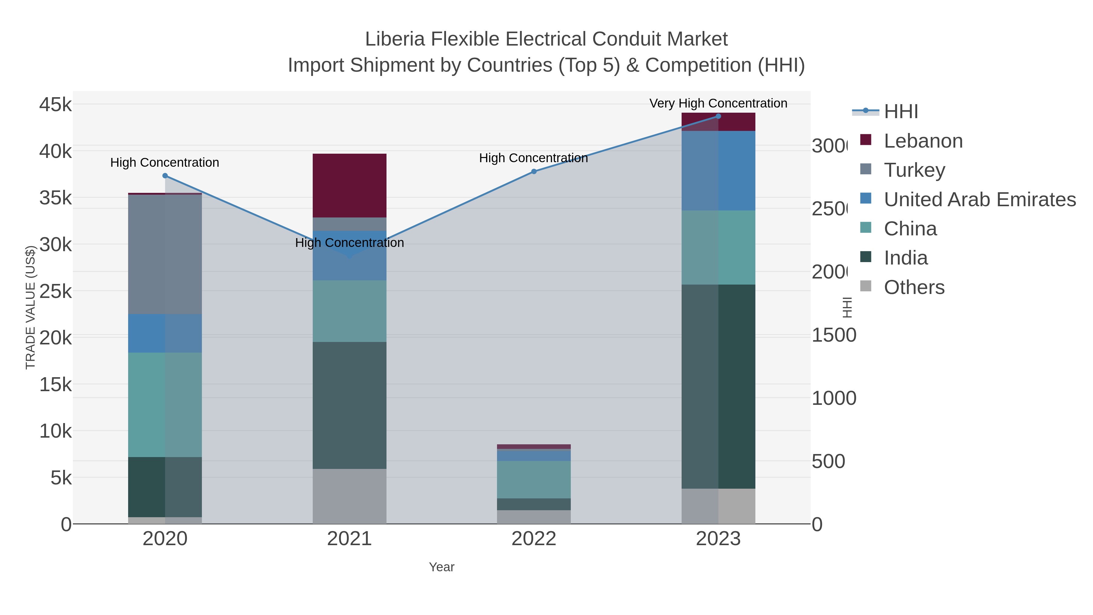 Liberia Flexible Electrical Conduit Market Import Shipment by Countries (Top 5) & Competition (HHI)