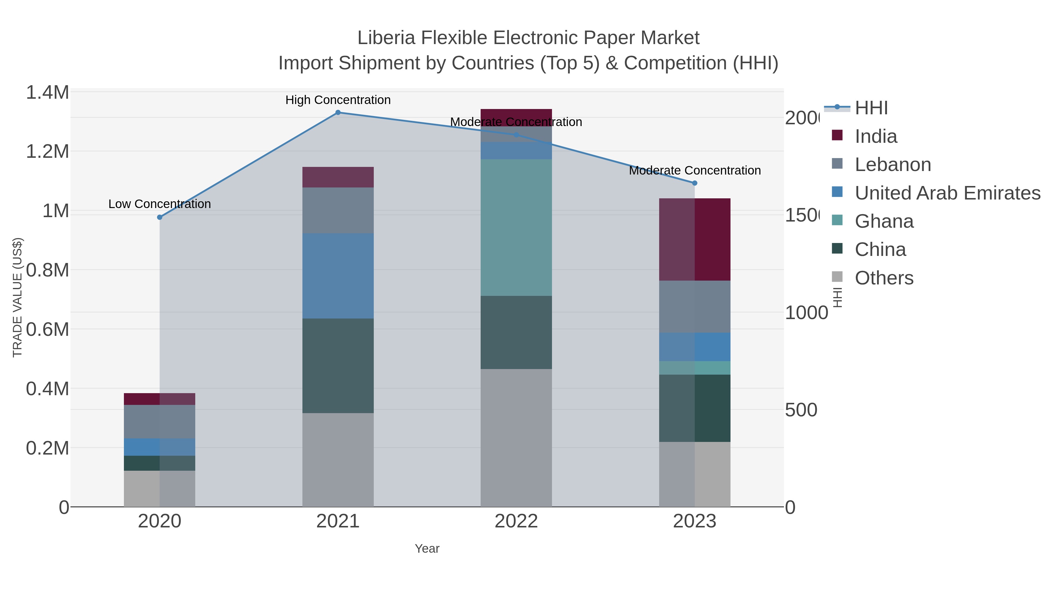 Liberia Flexible Electronic Paper Market Import Shipment by Countries (Top 5) & Competition (HHI)