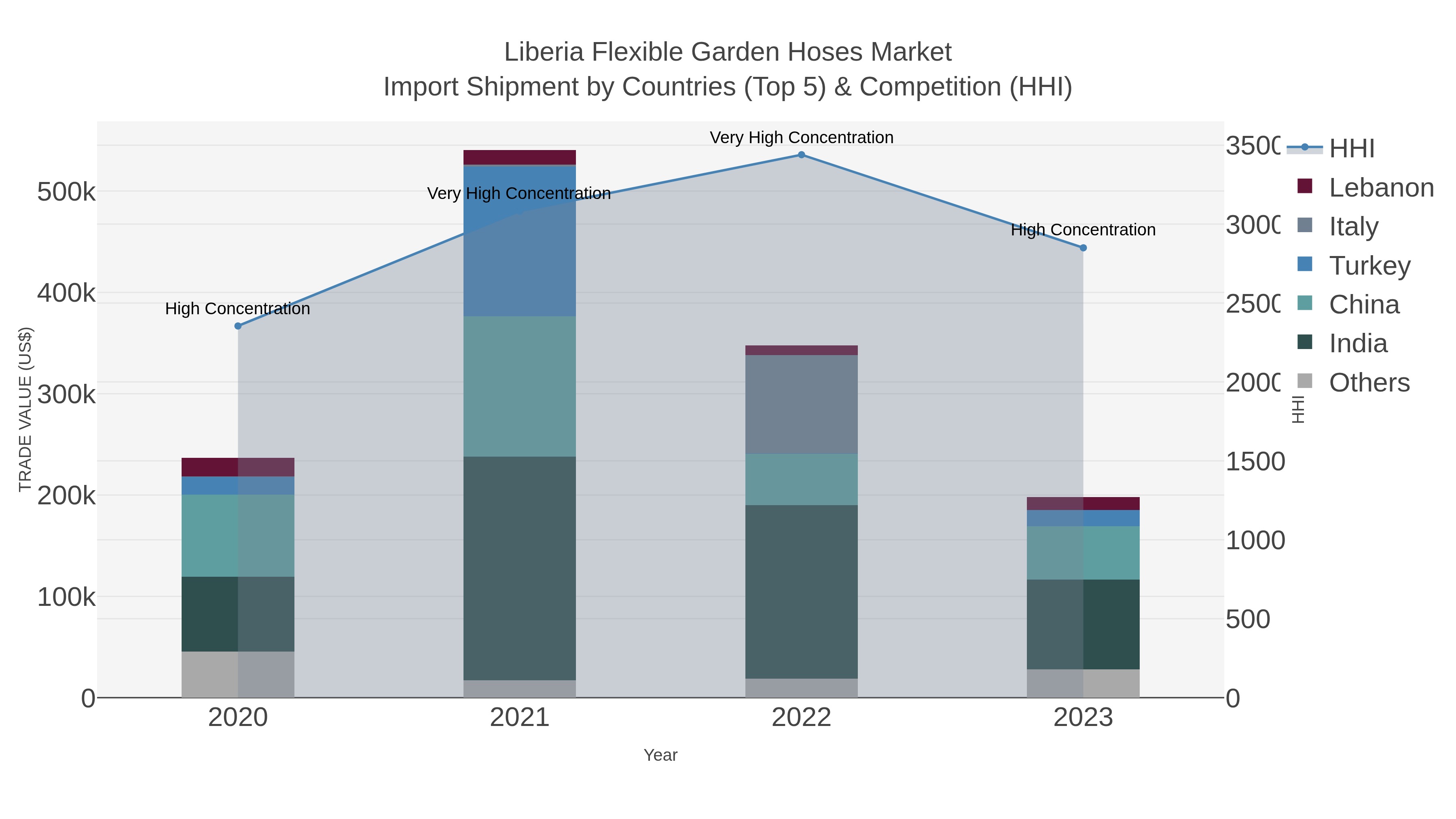 Liberia Flexible Garden Hoses Market Import Shipment by Countries (Top 5) & Competition (HHI)