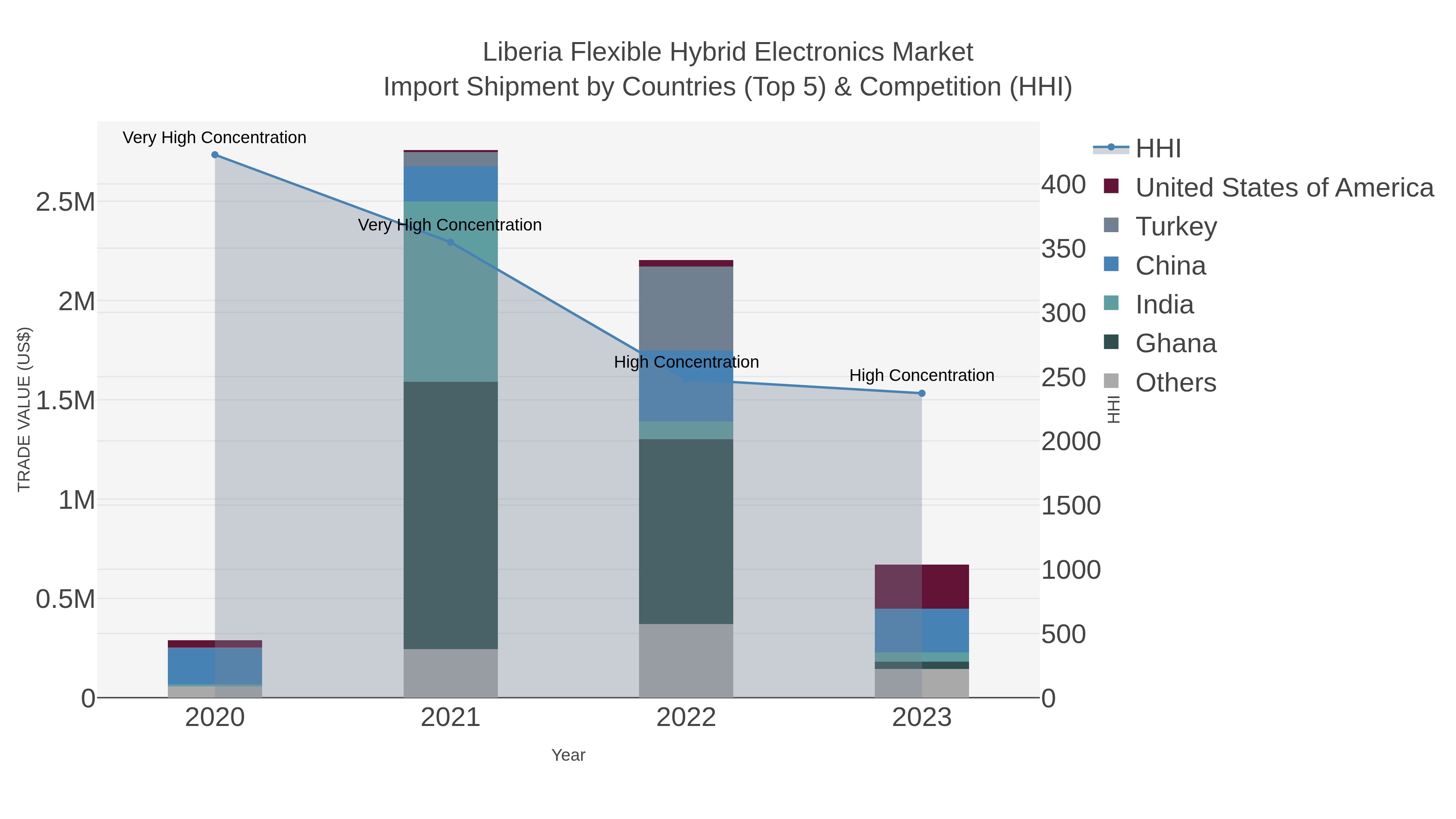 Liberia Flexible Hybrid Electronics Market Import Shipment by Countries (Top 5) & Competition (HHI)