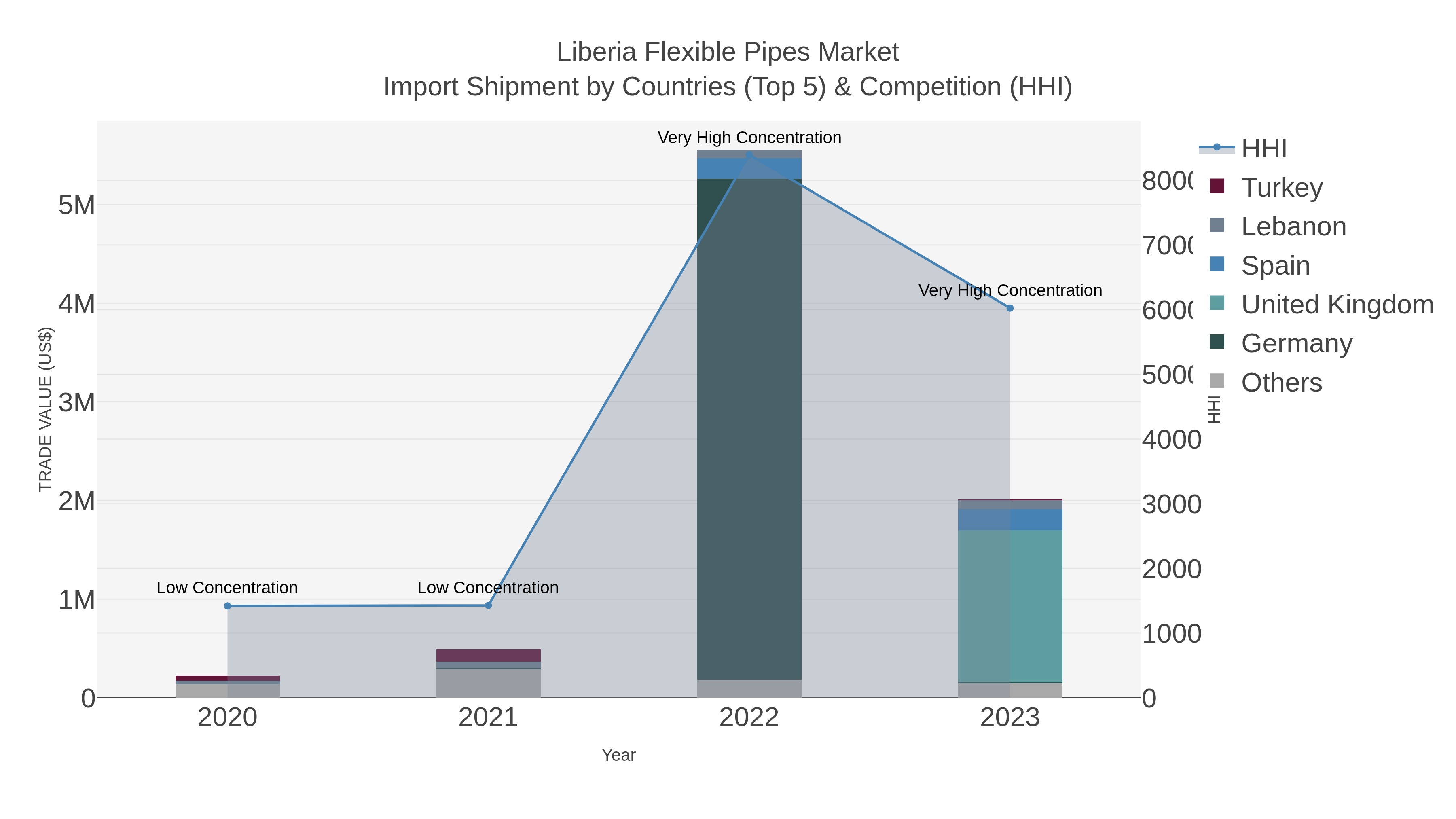 Liberia Flexible Pipes Market Import Shipment by Countries (Top 5) & Competition (HHI)