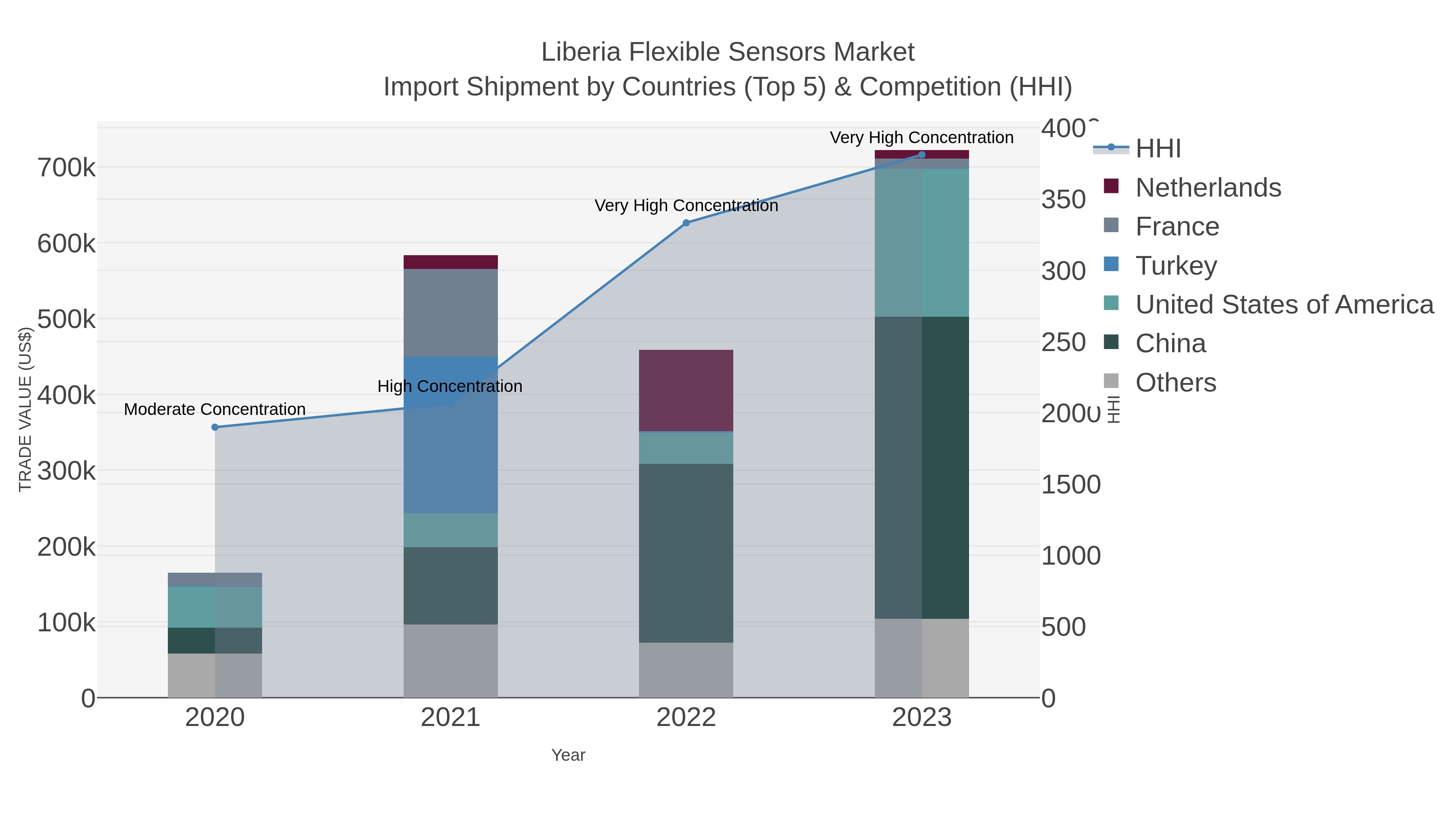Liberia Flexible Sensors Market Import Shipment by Countries (Top 5) & Competition (HHI)