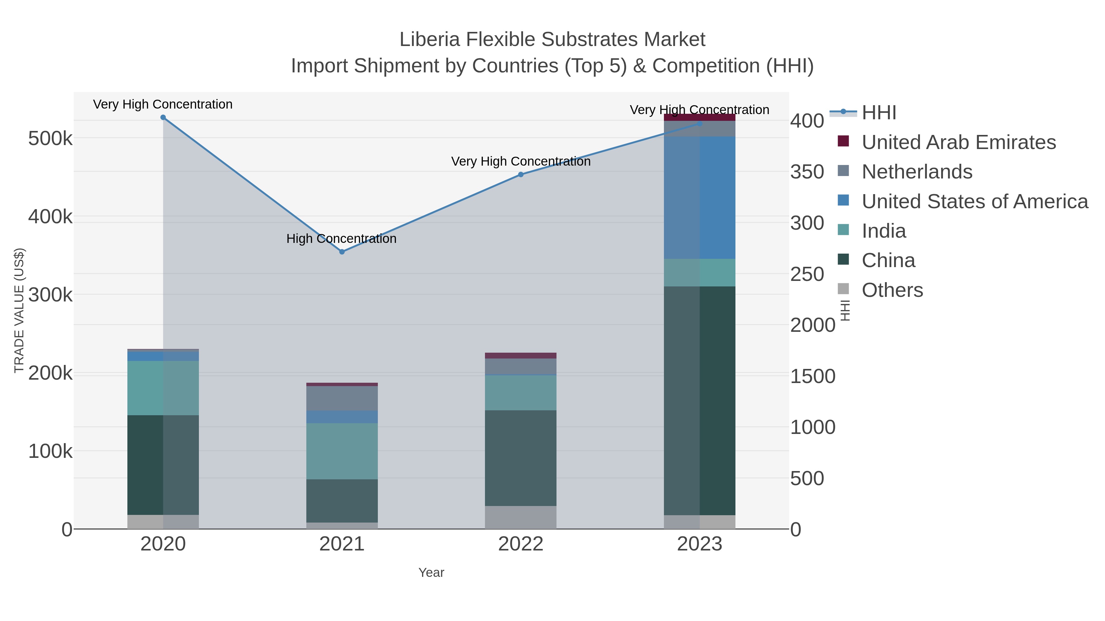 Liberia Flexible Substrates Market Import Shipment by Countries (Top 5) & Competition (HHI)