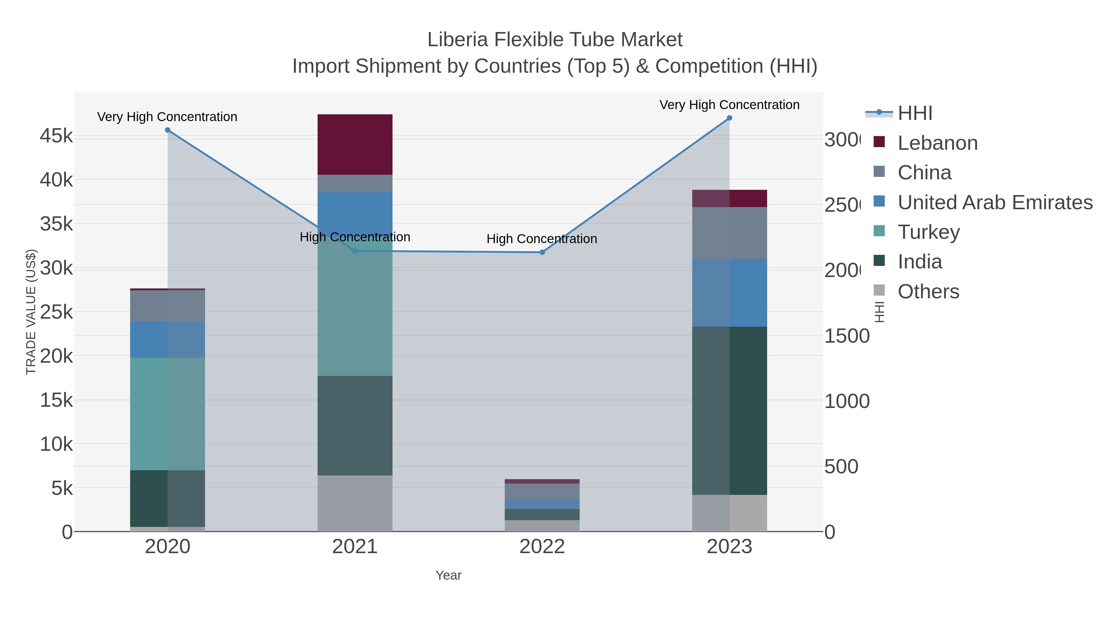 Liberia Flexible Tube Market Import Shipment by Countries (Top 5) & Competition (HHI)