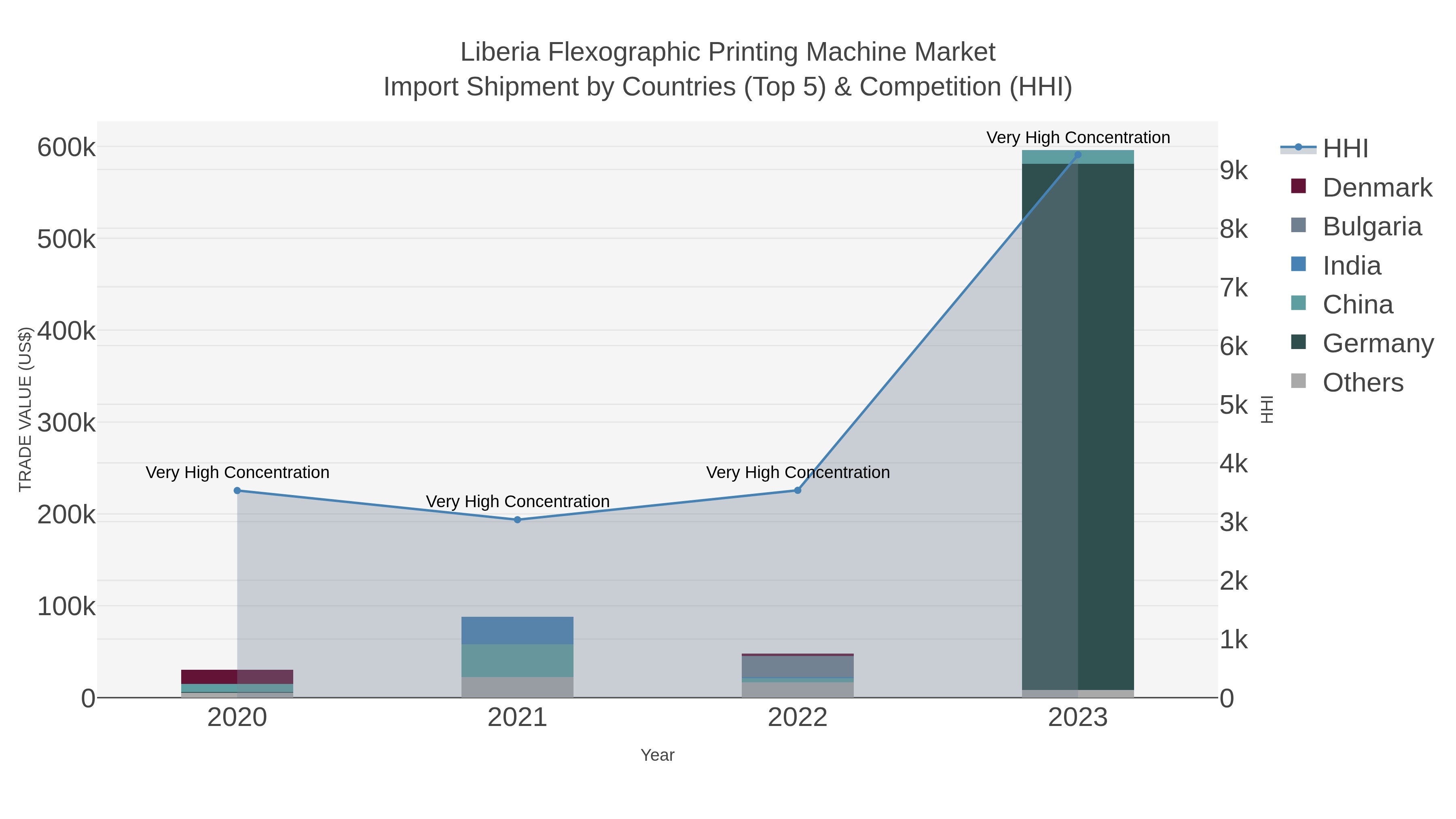 Liberia Flexographic Printing Machine Market Import Shipment by Countries (Top 5) & Competition (HHI)