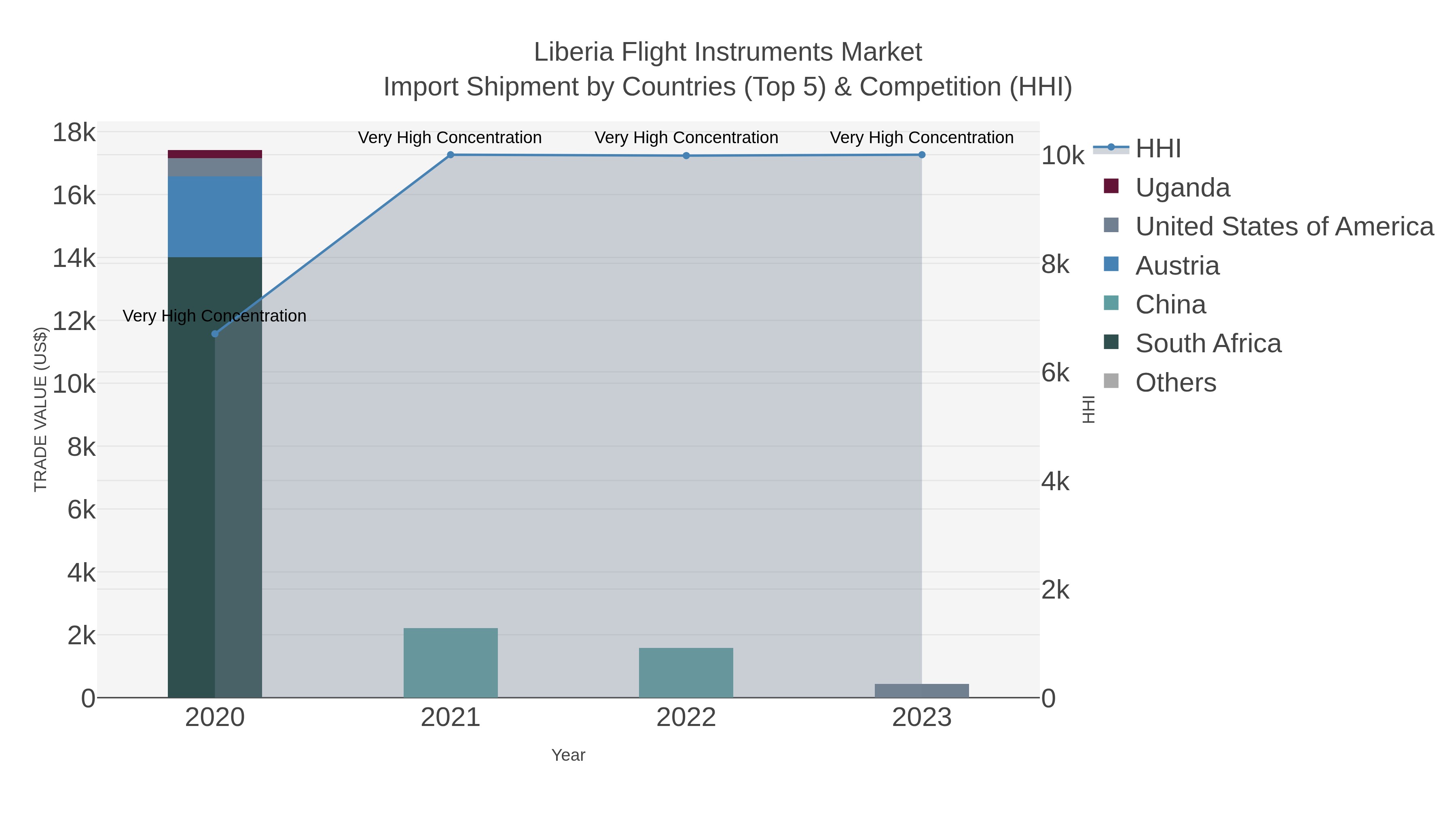 Liberia Flight Instruments Market Import Shipment by Countries (Top 5) & Competition (HHI)