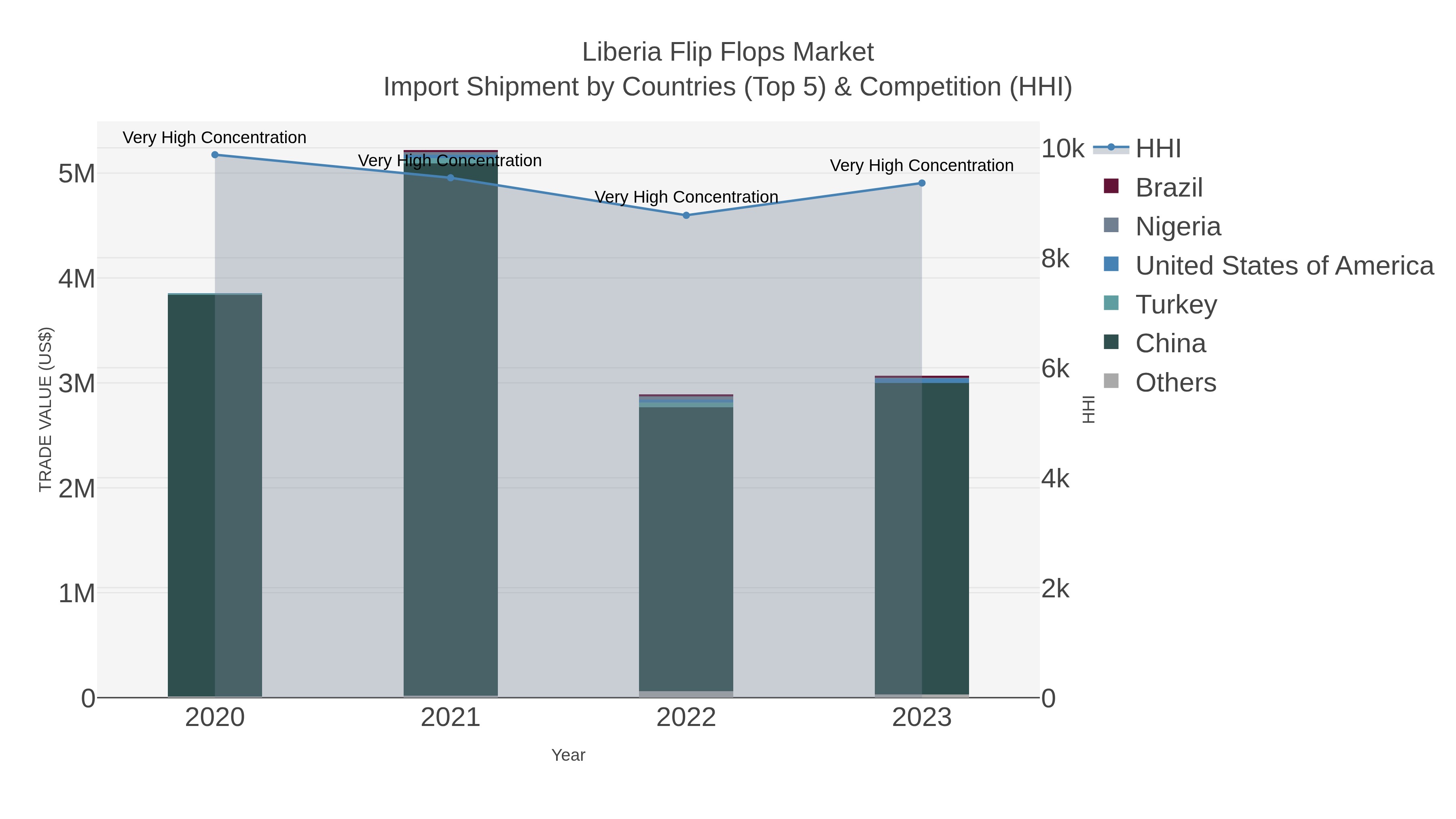 Liberia Flip Flops Market Import Shipment by Countries (Top 5) & Competition (HHI)