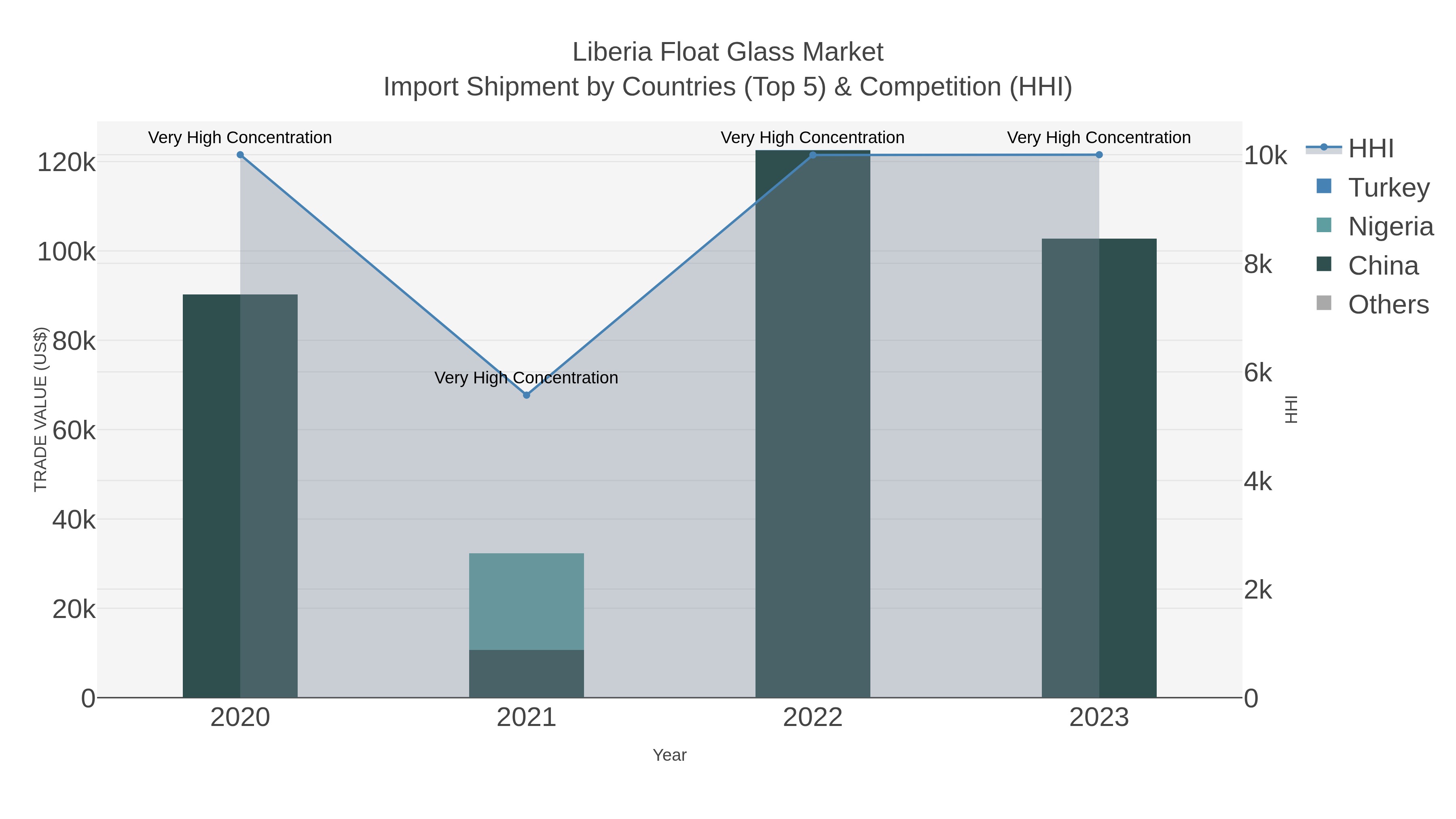 Liberia Float Glass Market Import Shipment by Countries (Top 5) & Competition (HHI)