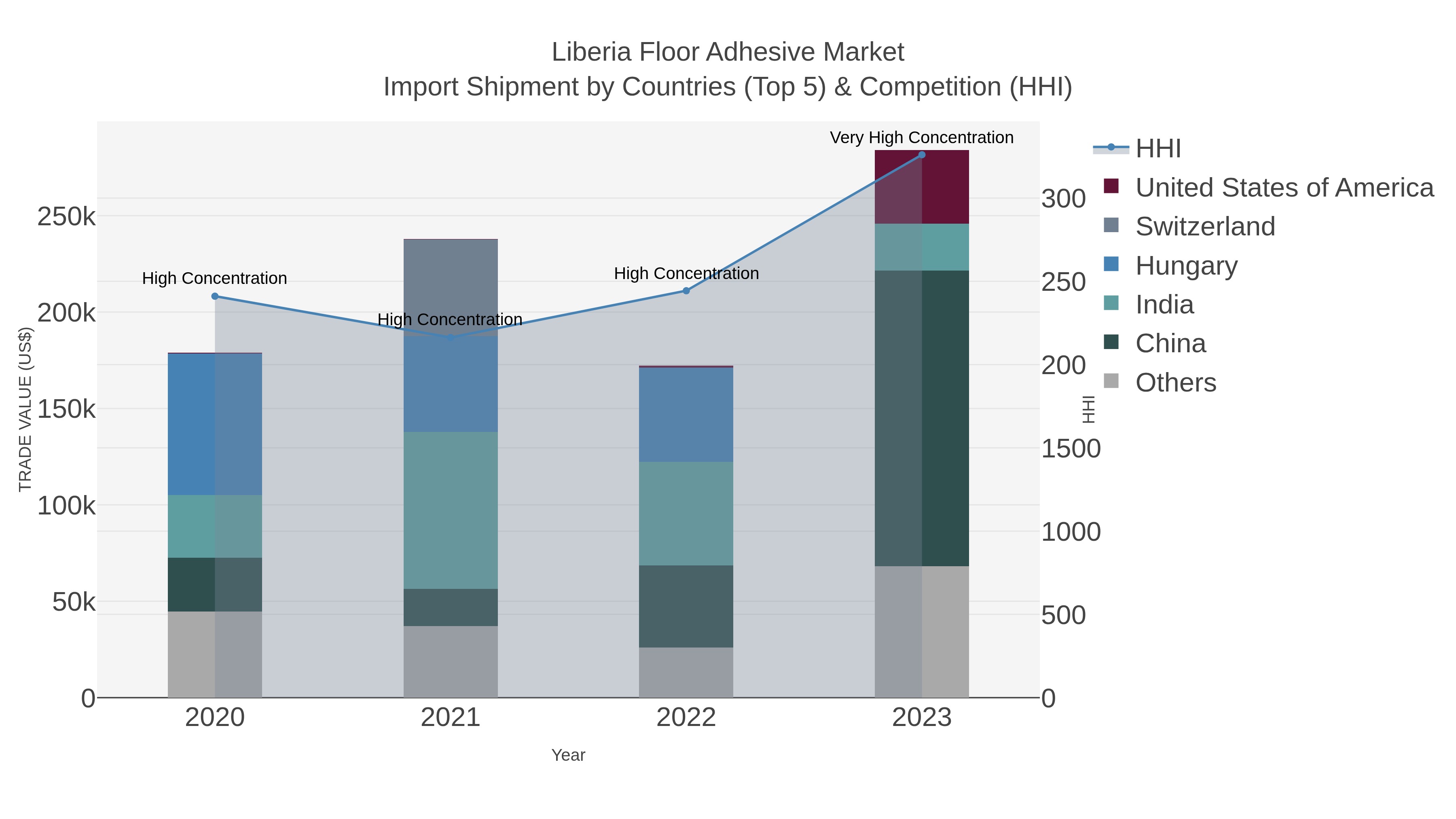 Liberia Floor Adhesive Market Import Shipment by Countries (Top 5) & Competition (HHI)
