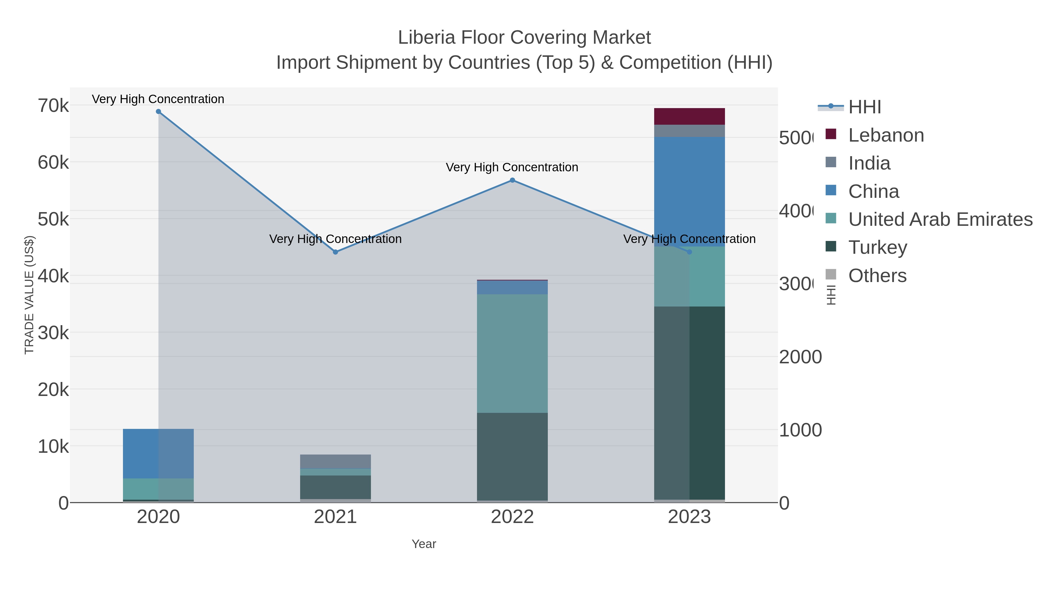 Liberia Floor Covering Market Import Shipment by Countries (Top 5) & Competition (HHI)