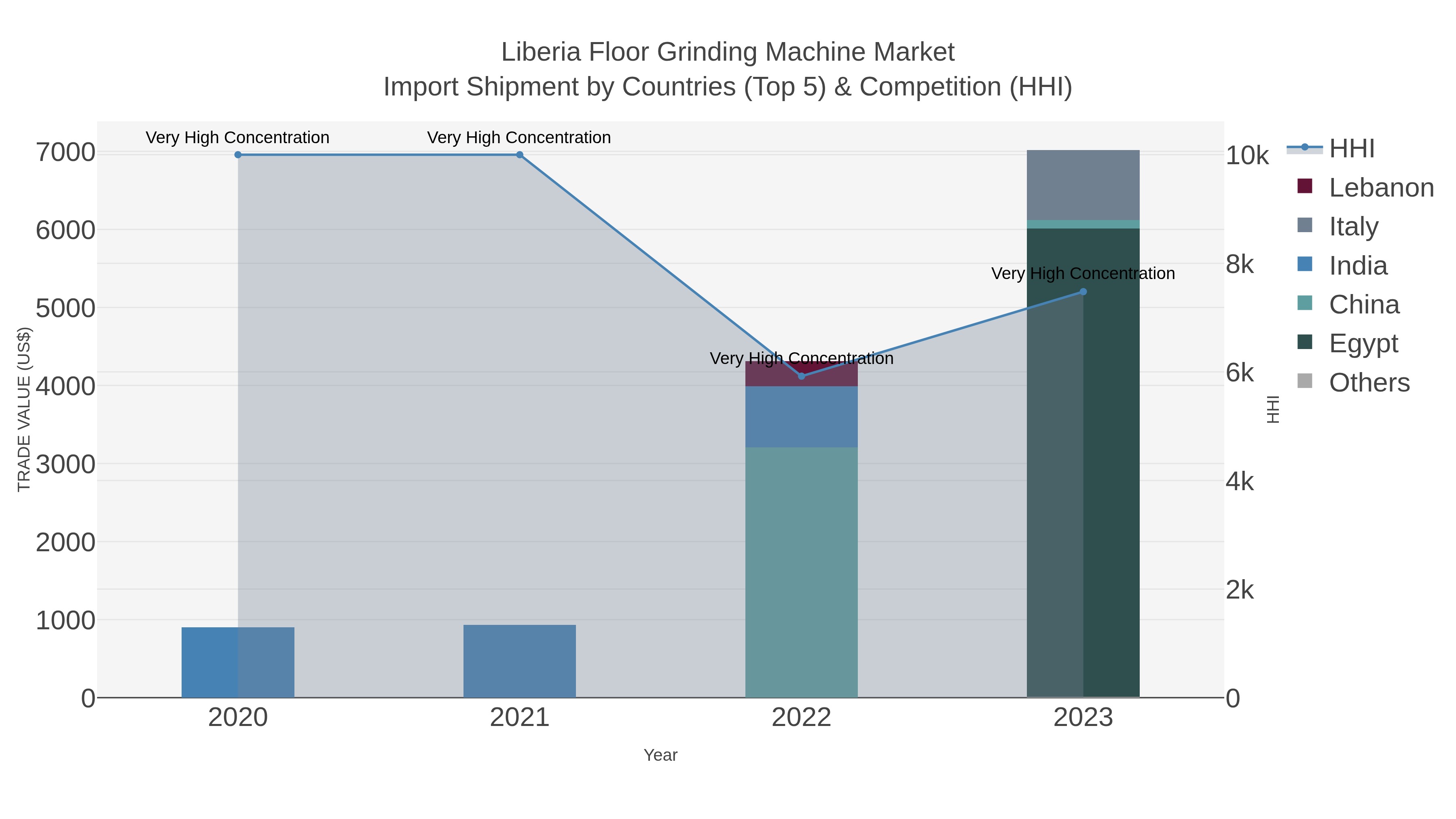 Liberia Floor Grinding Machine Market Import Shipment by Countries (Top 5) & Competition (HHI)