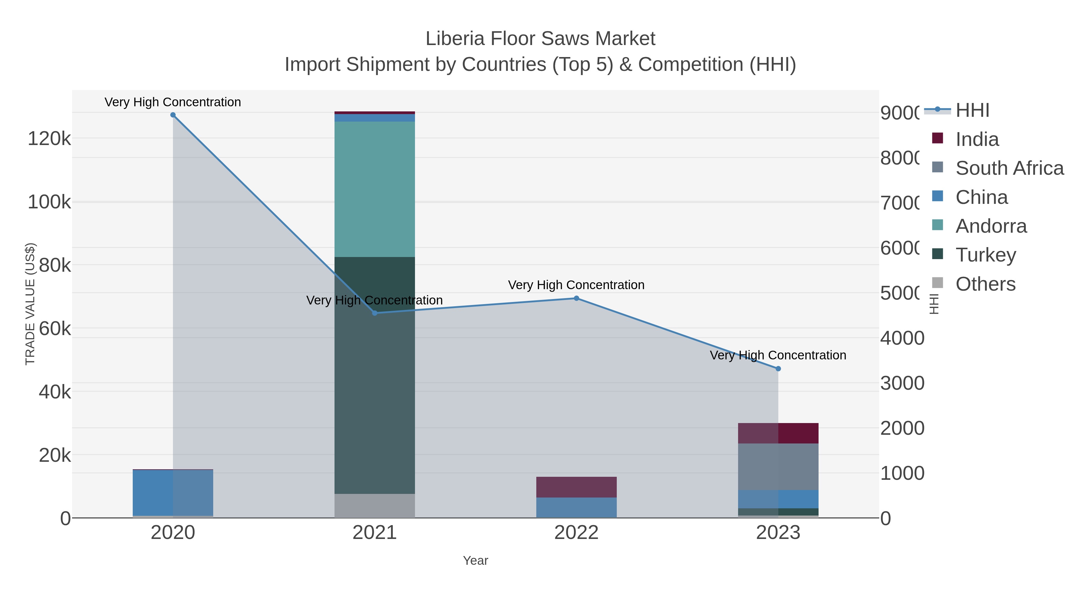 Liberia Floor Saws Market Import Shipment by Countries (Top 5) & Competition (HHI)