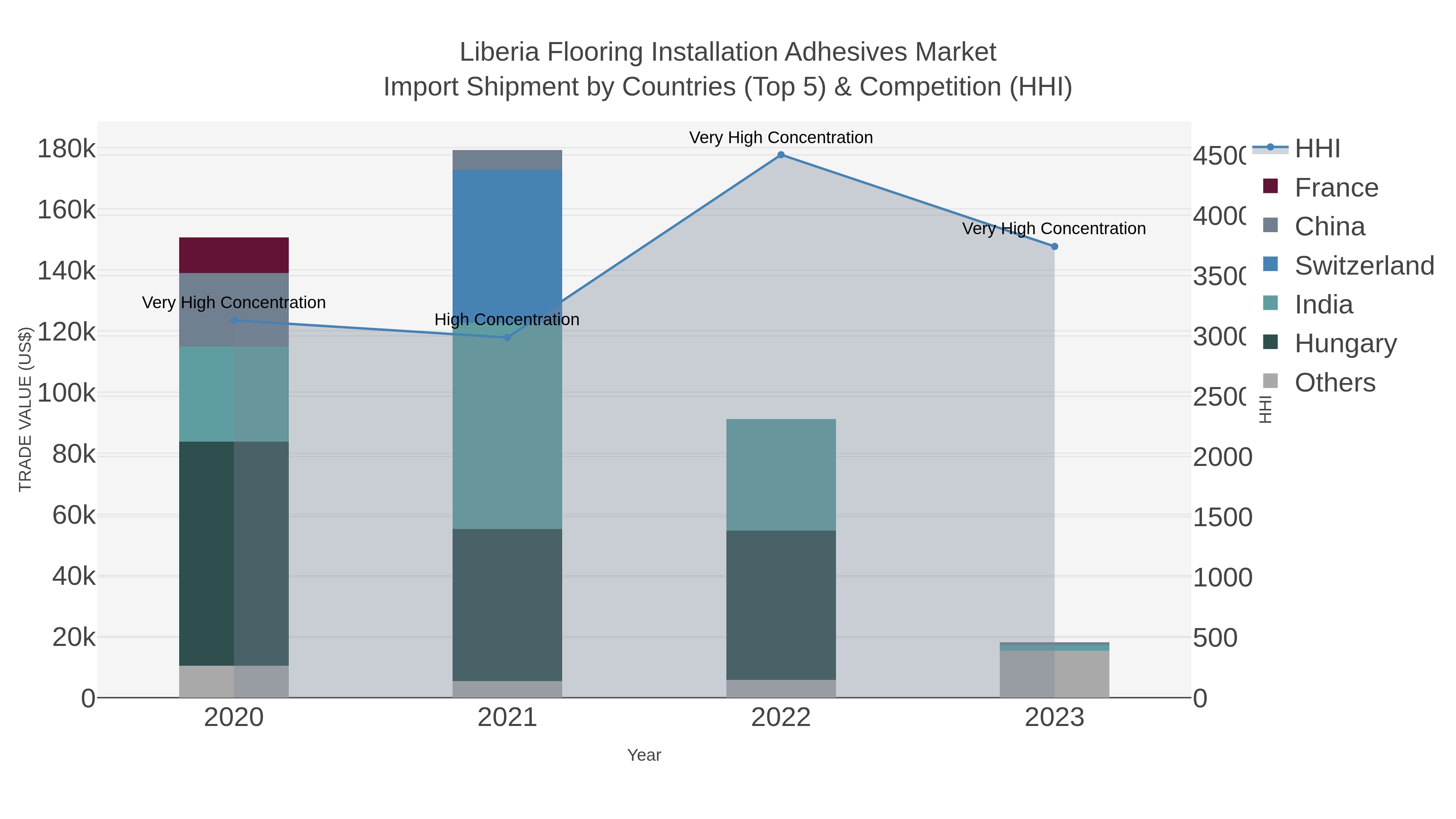 Liberia Flooring Installation Adhesives Market Import Shipment by Countries (Top 5) & Competition (HHI)