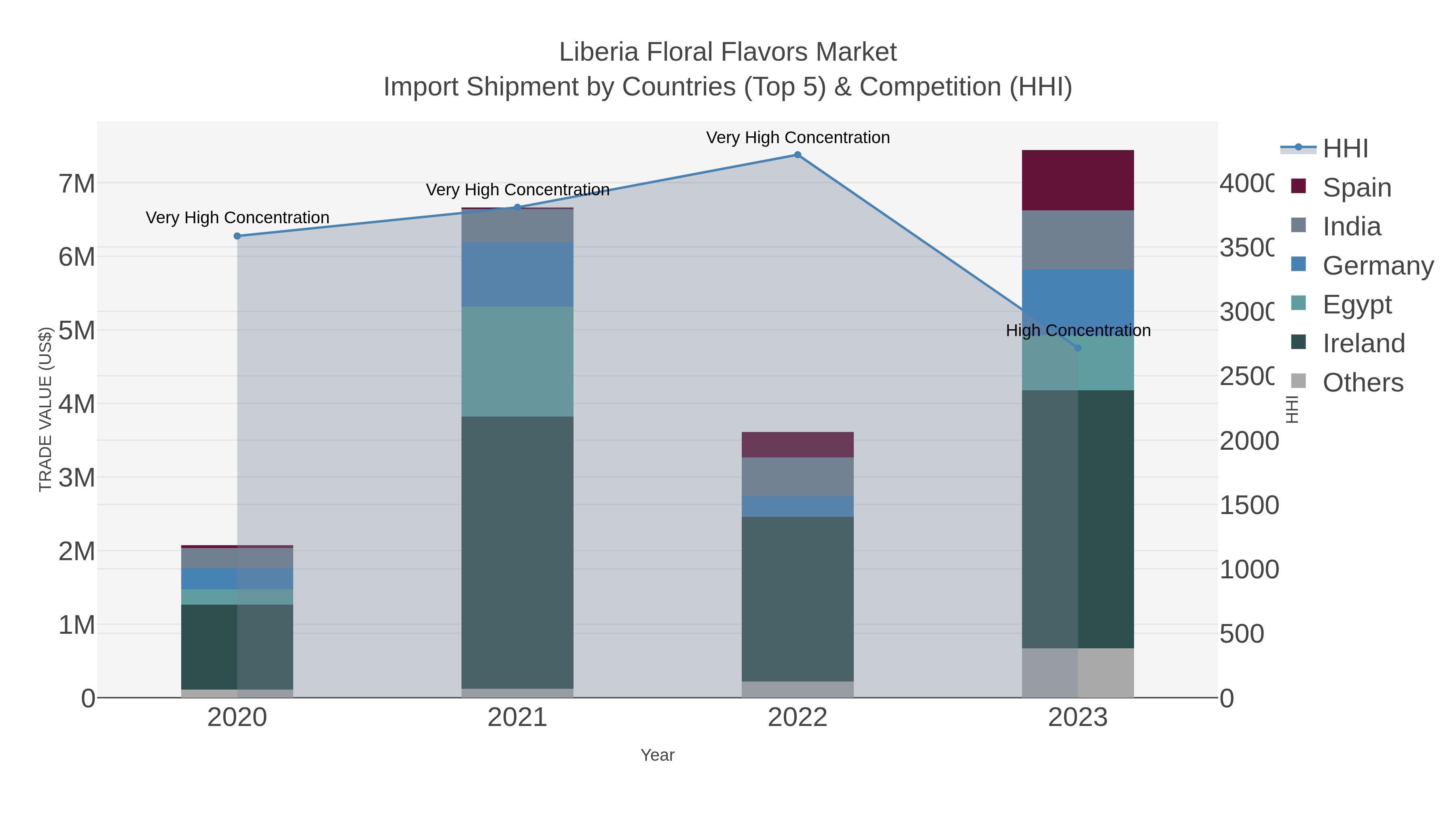 Liberia Floral Flavors Market Import Shipment by Countries (Top 5) & Competition (HHI)