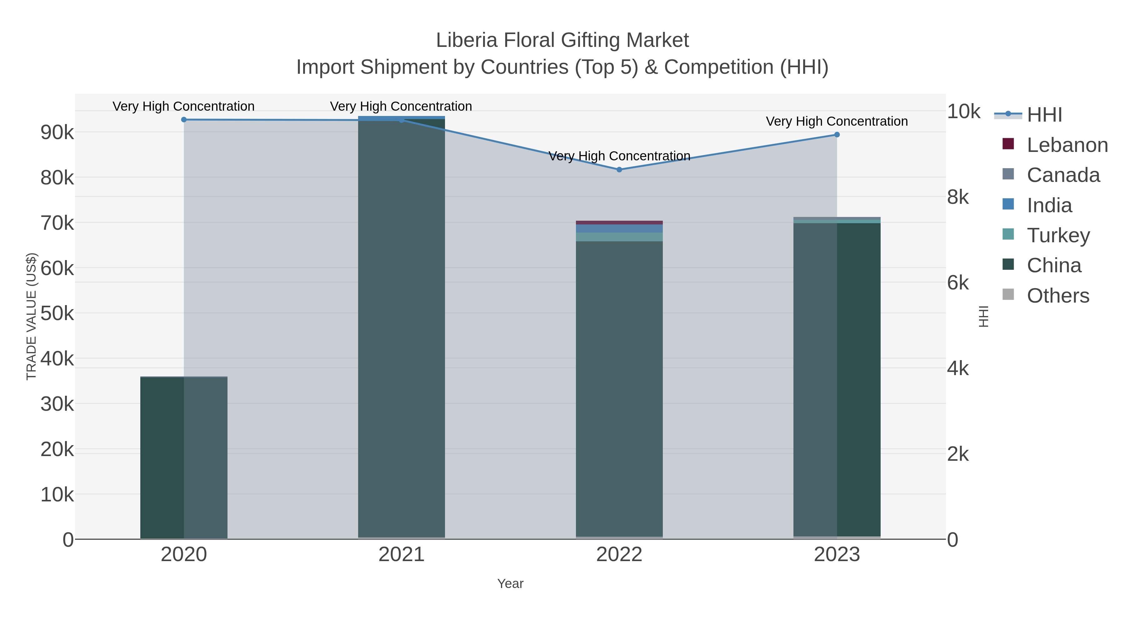 Liberia Floral Gifting Market Import Shipment by Countries (Top 5) & Competition (HHI)