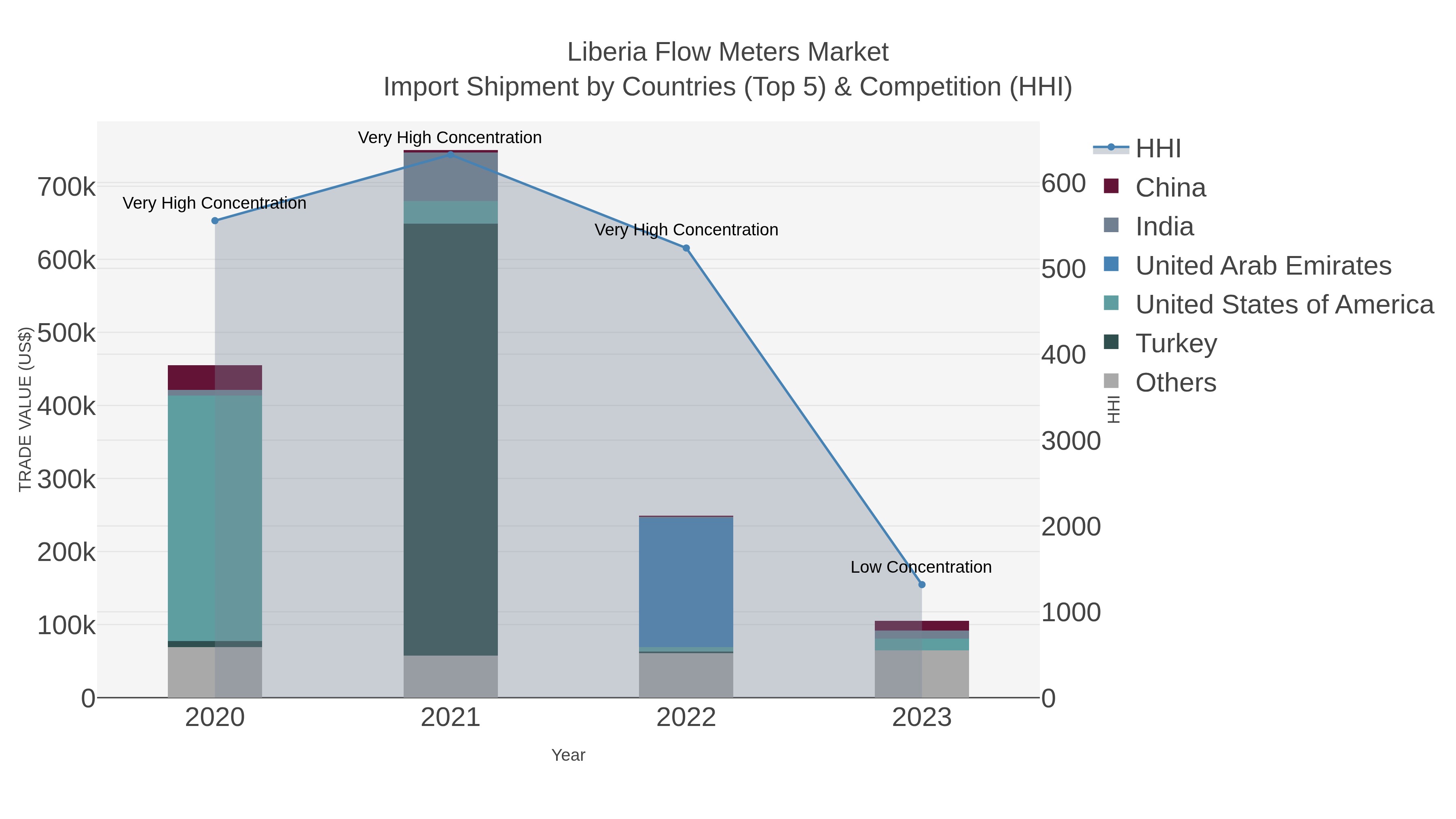Liberia Flow Meters Market Import Shipment by Countries (Top 5) & Competition (HHI)