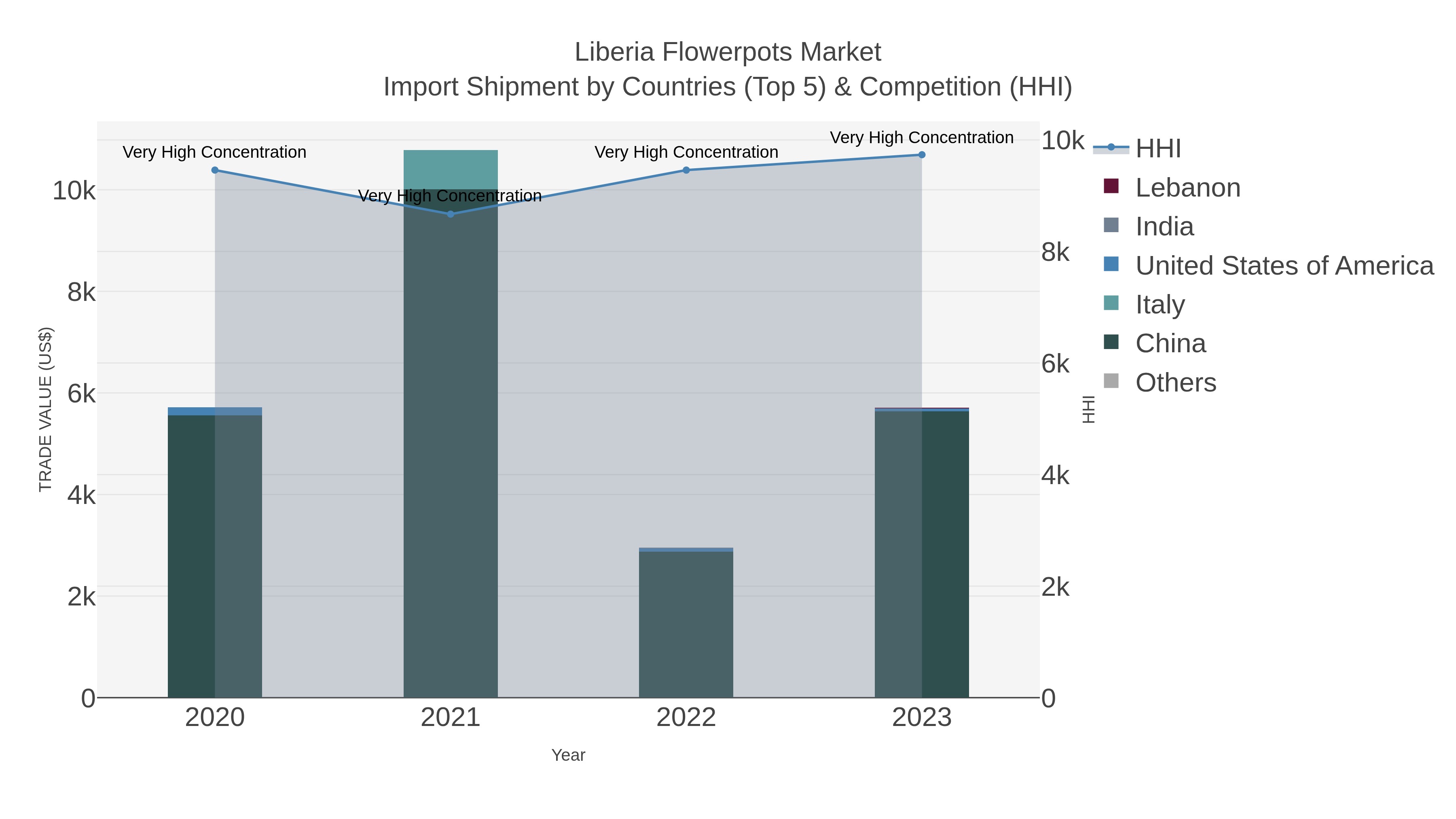Liberia Flowerpots Market Import Shipment by Countries (Top 5) & Competition (HHI)