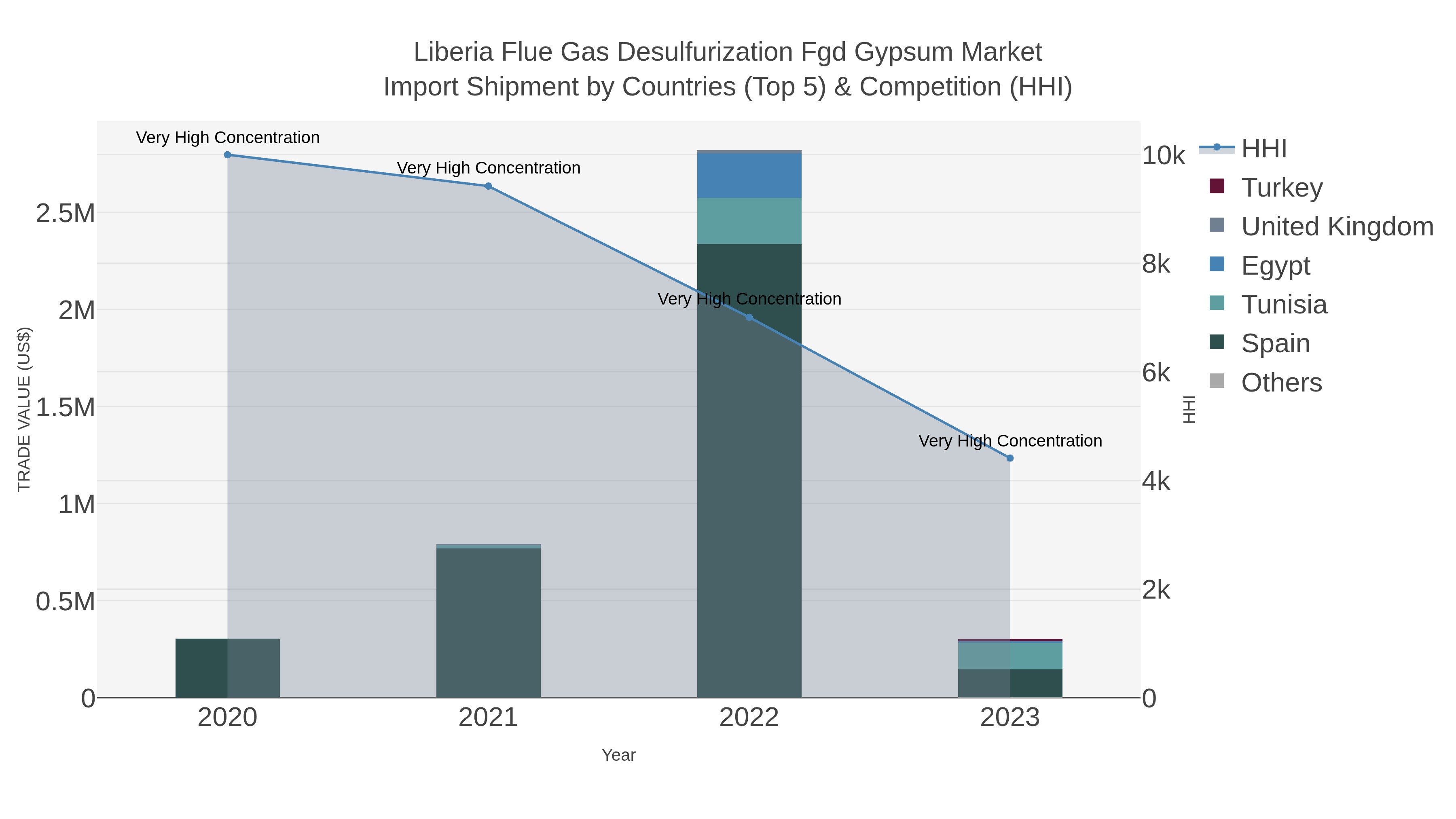 Liberia Flue Gas Desulfurization Fgd Gypsum Market Import Shipment by Countries (Top 5) & Competition (HHI)