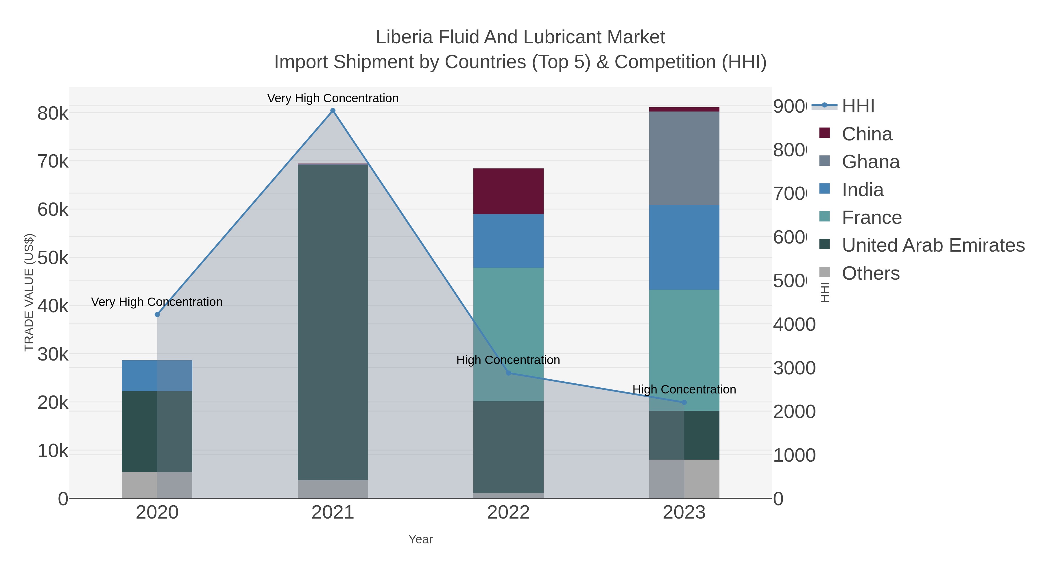 Liberia Fluid And Lubricant Market Import Shipment by Countries (Top 5) & Competition (HHI)