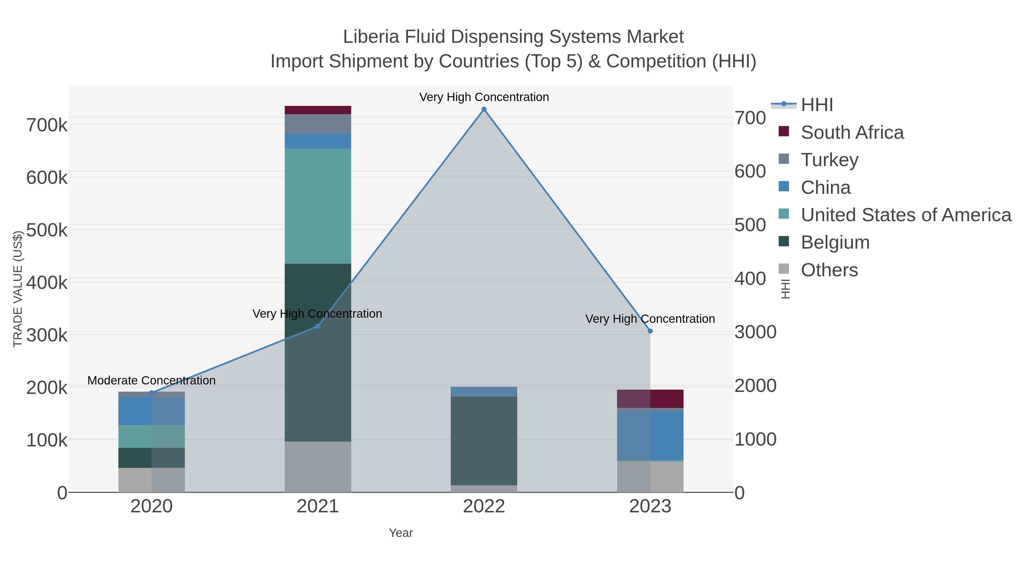 Liberia Fluid Dispensing Systems Market Import Shipment by Countries (Top 5) & Competition (HHI)