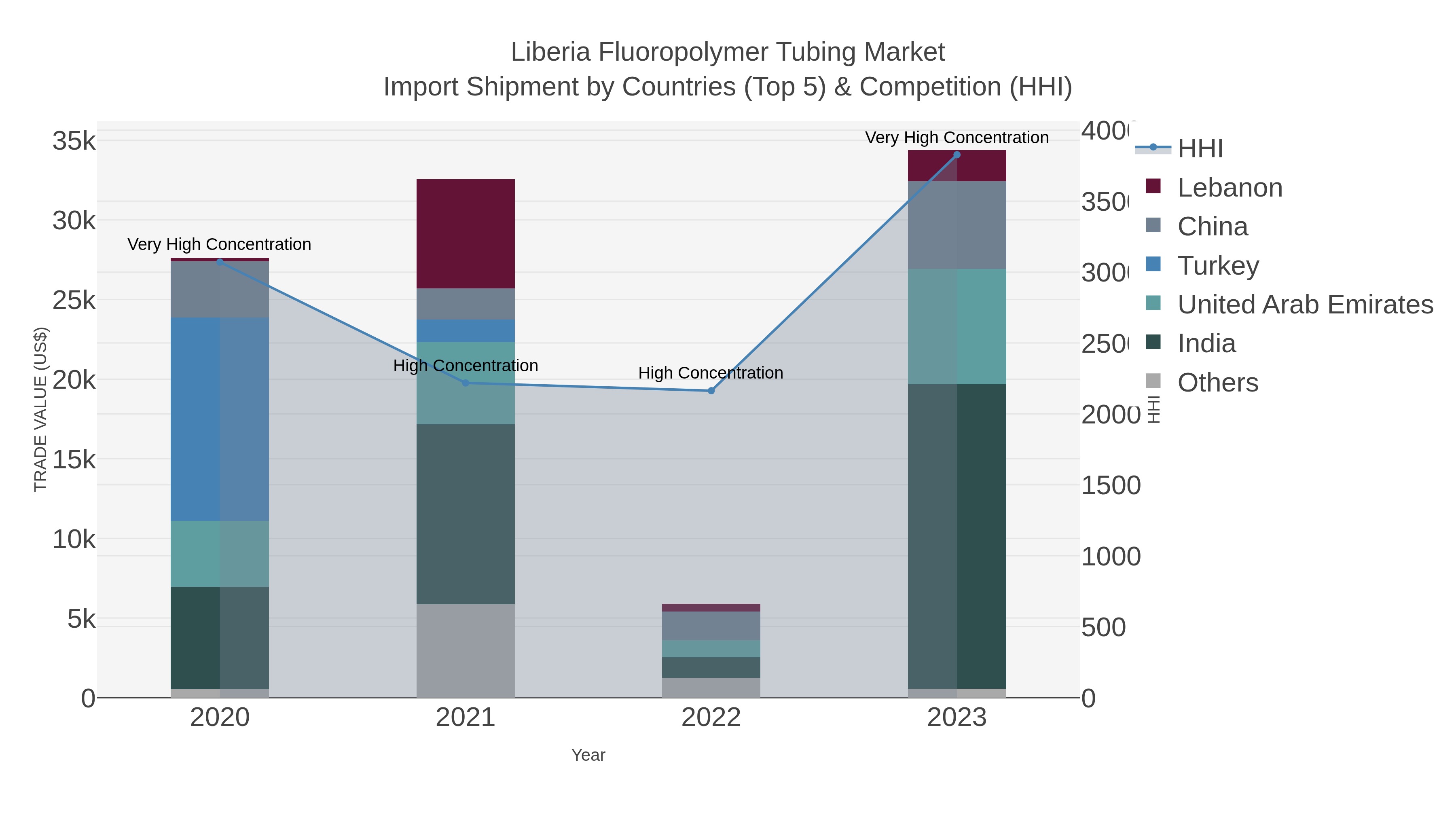 Liberia Fluoropolymer Tubing Market Import Shipment by Countries (Top 5) & Competition (HHI)
