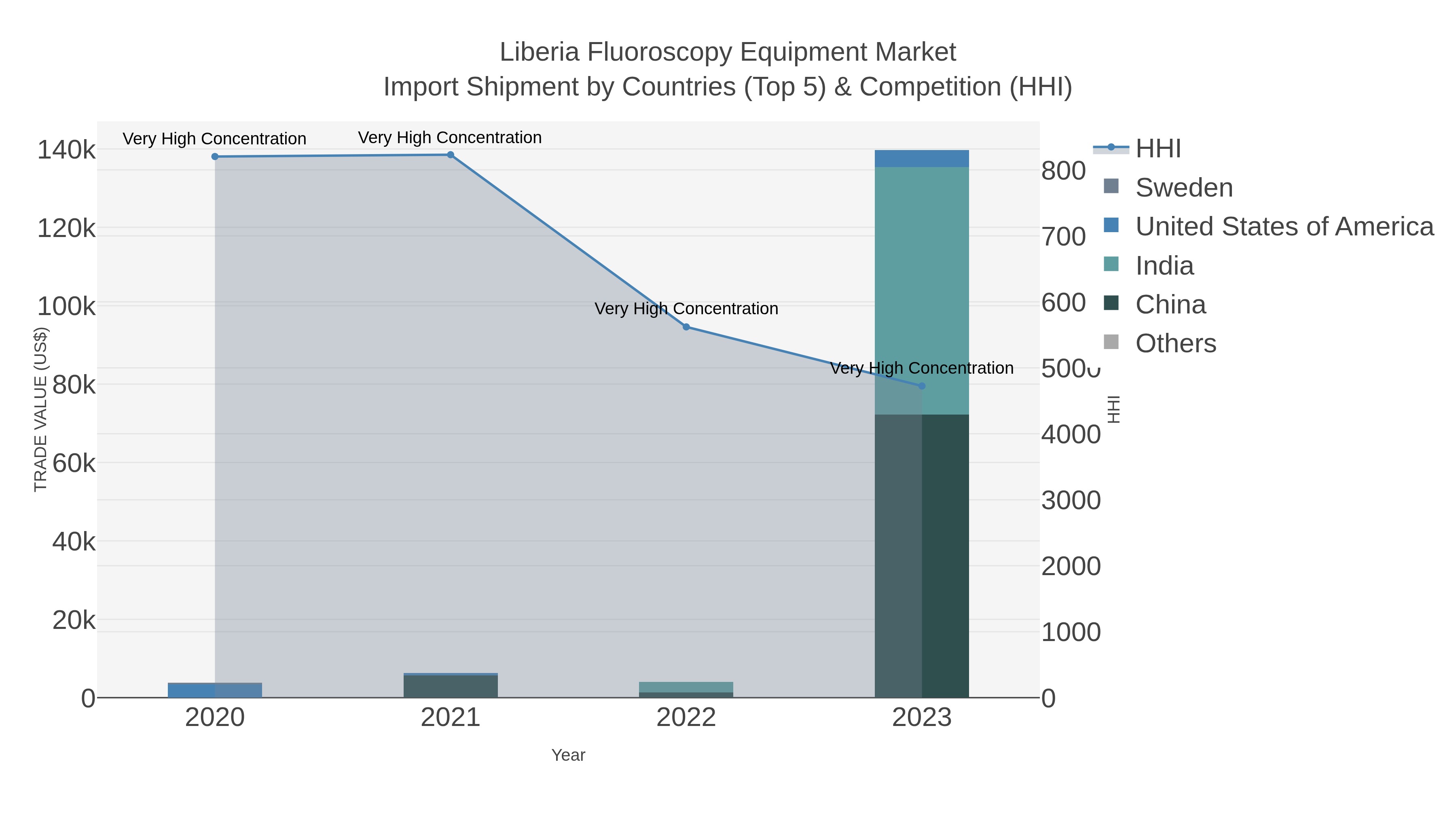Liberia Fluoroscopy Equipment Market Import Shipment by Countries (Top 5) & Competition (HHI)