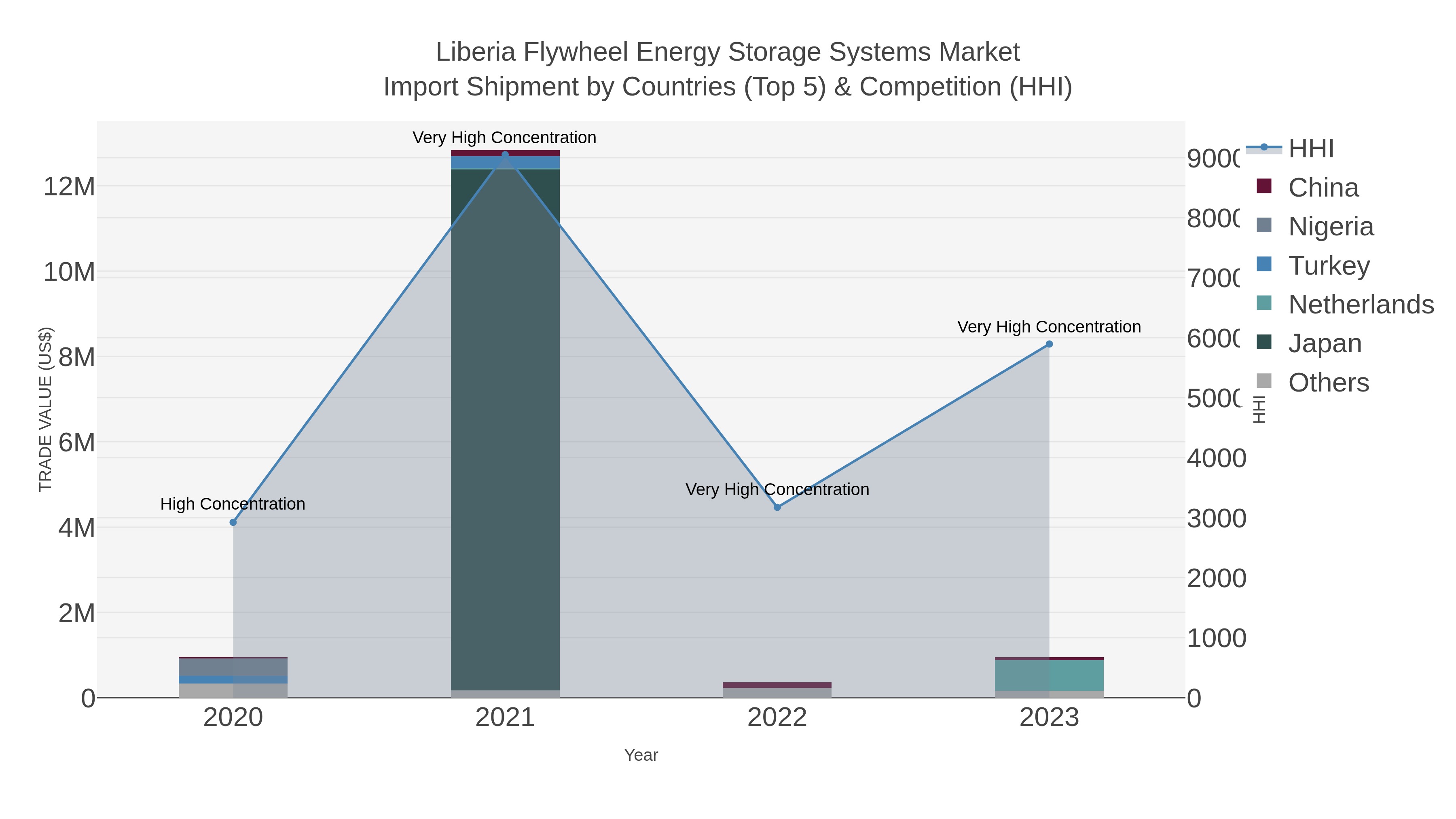 Liberia Flywheel Energy Storage Systems Market Import Shipment by Countries (Top 5) & Competition (HHI)