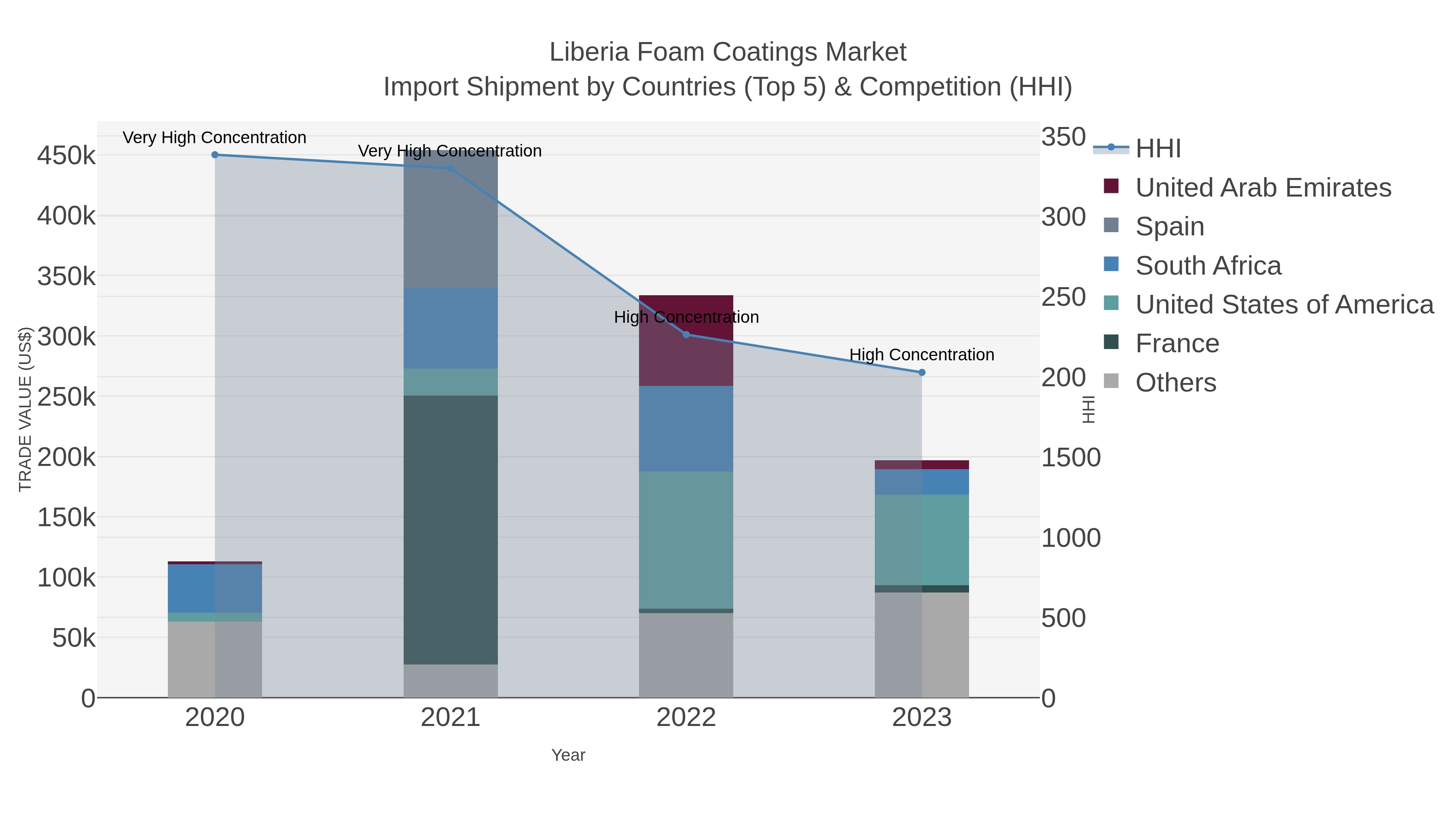 Liberia Foam Coatings Market Import Shipment by Countries (Top 5) & Competition (HHI)